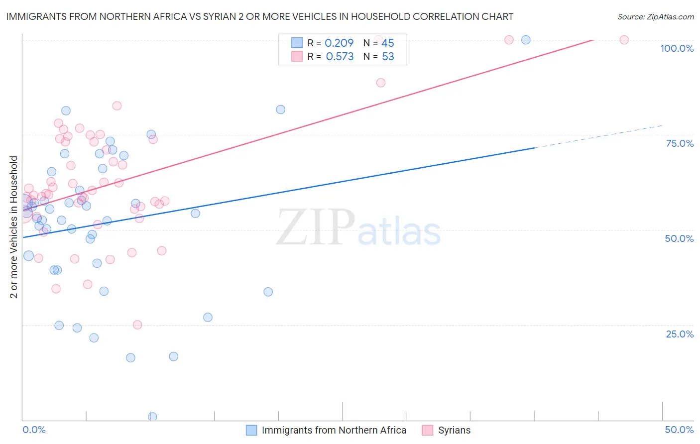 Immigrants from Northern Africa vs Syrian 2 or more Vehicles in Household