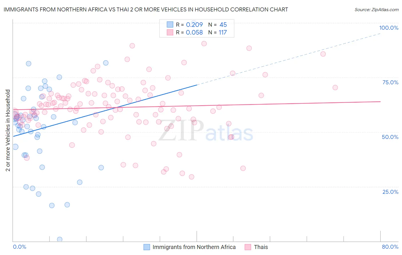 Immigrants from Northern Africa vs Thai 2 or more Vehicles in Household