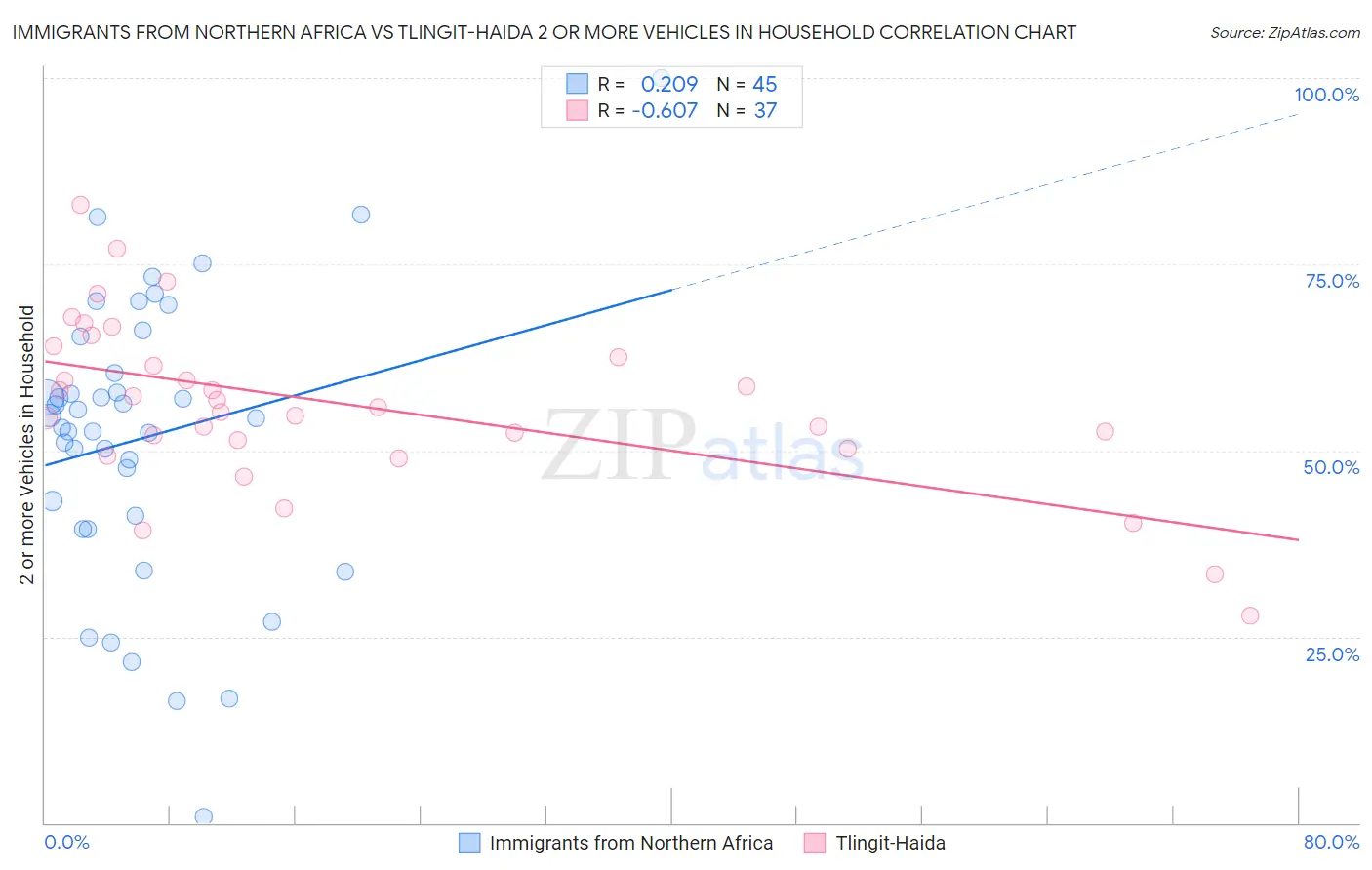 Immigrants from Northern Africa vs Tlingit-Haida 2 or more Vehicles in Household