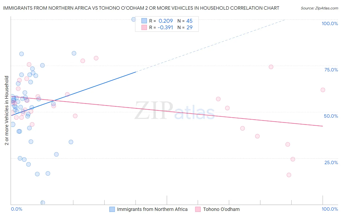 Immigrants from Northern Africa vs Tohono O'odham 2 or more Vehicles in Household