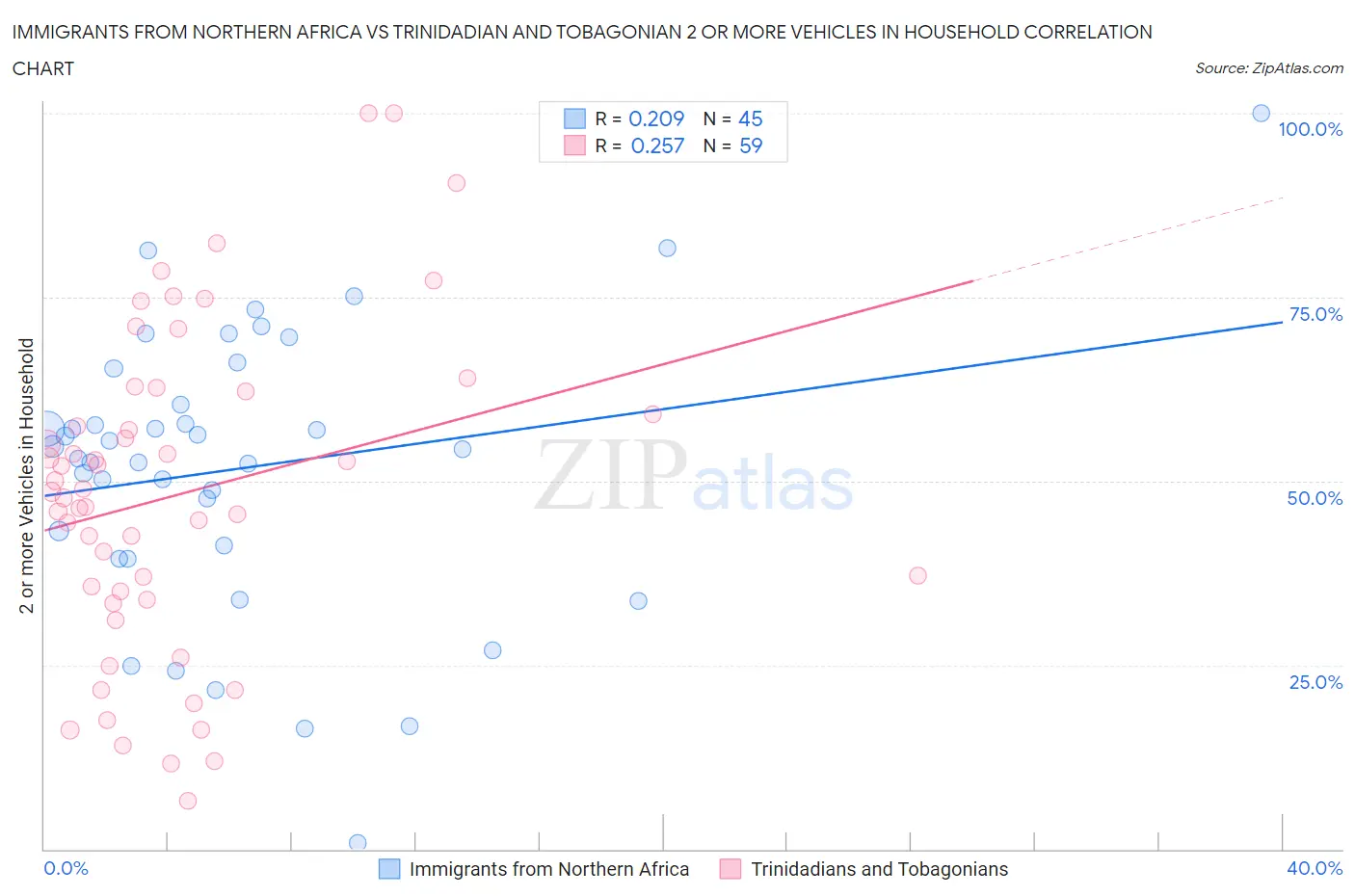 Immigrants from Northern Africa vs Trinidadian and Tobagonian 2 or more Vehicles in Household