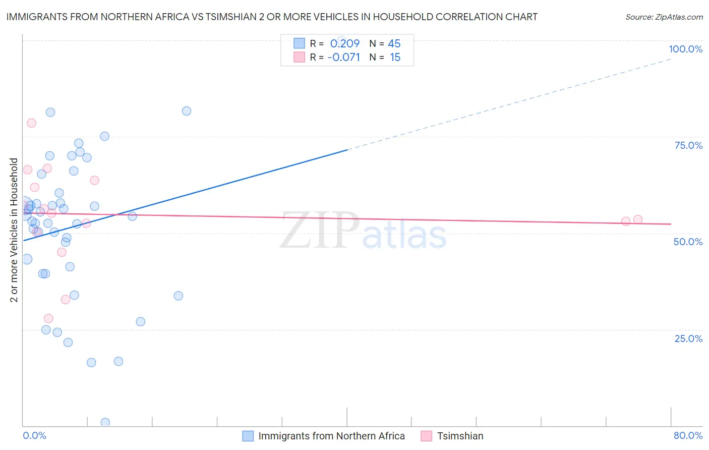 Immigrants from Northern Africa vs Tsimshian 2 or more Vehicles in Household