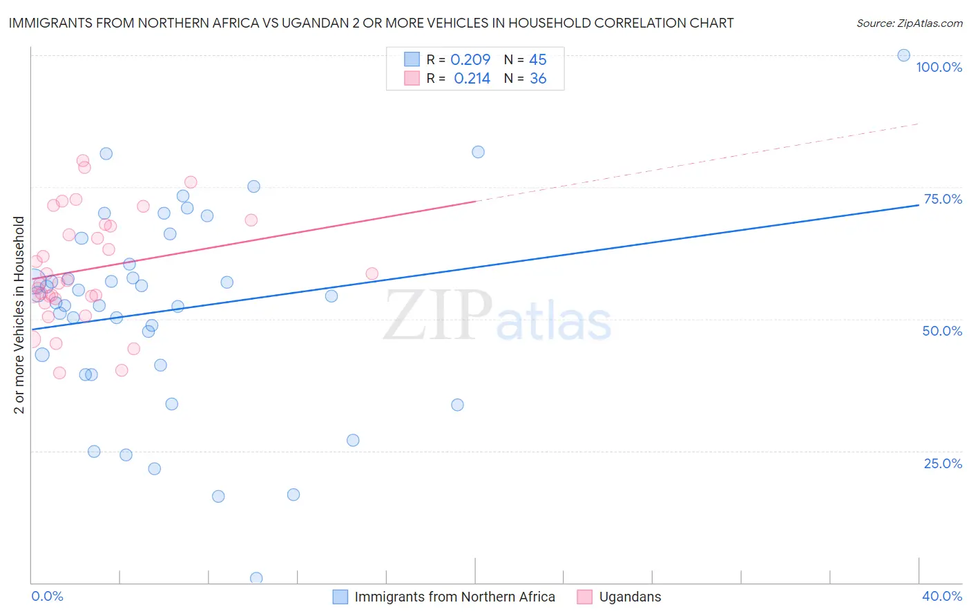 Immigrants from Northern Africa vs Ugandan 2 or more Vehicles in Household