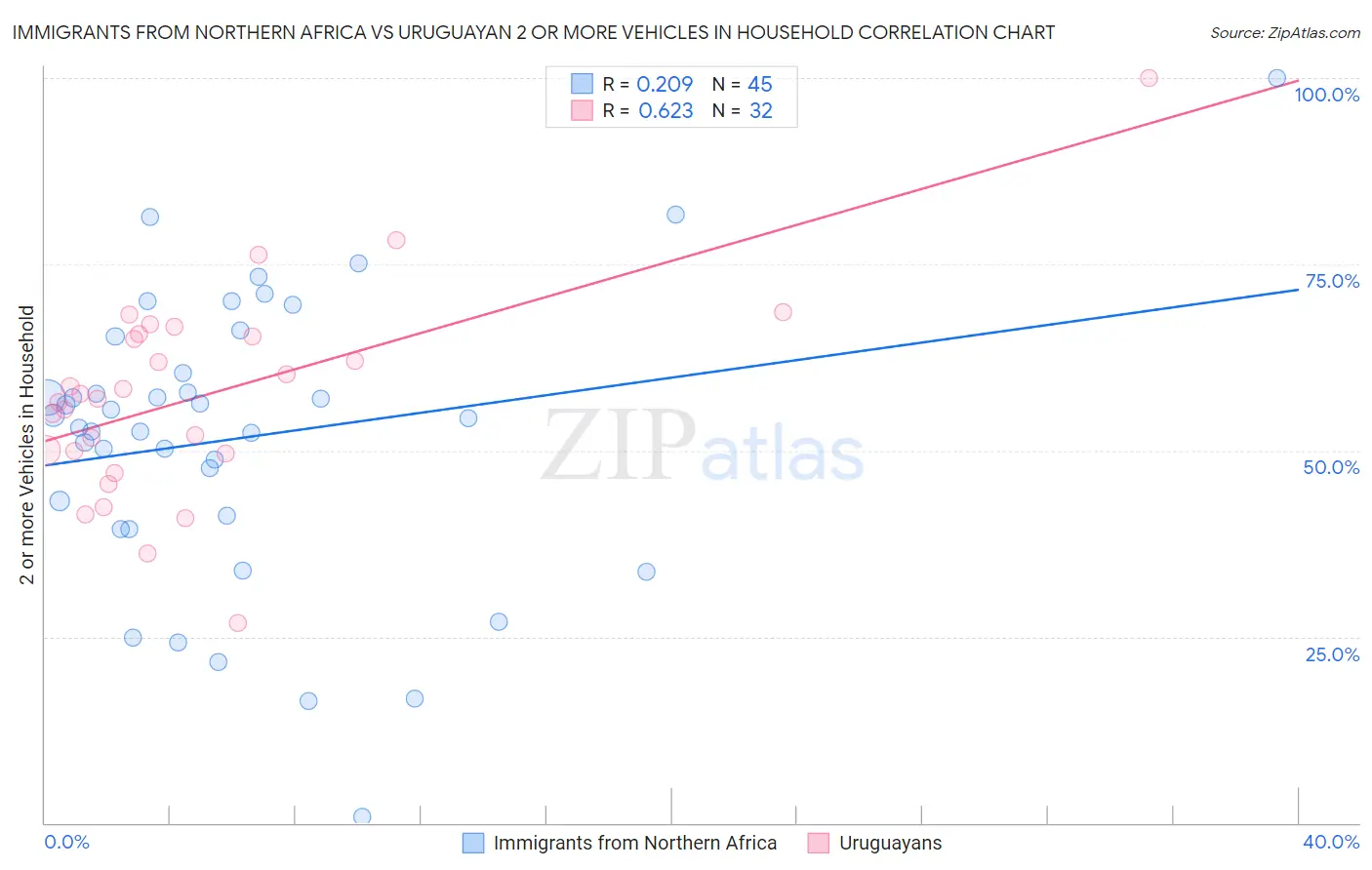 Immigrants from Northern Africa vs Uruguayan 2 or more Vehicles in Household