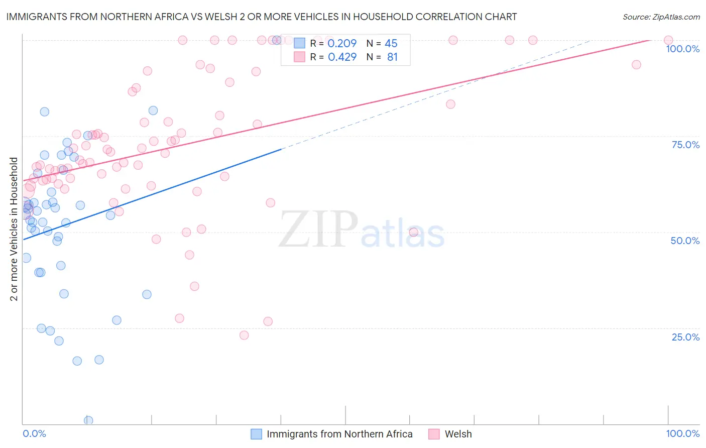 Immigrants from Northern Africa vs Welsh 2 or more Vehicles in Household