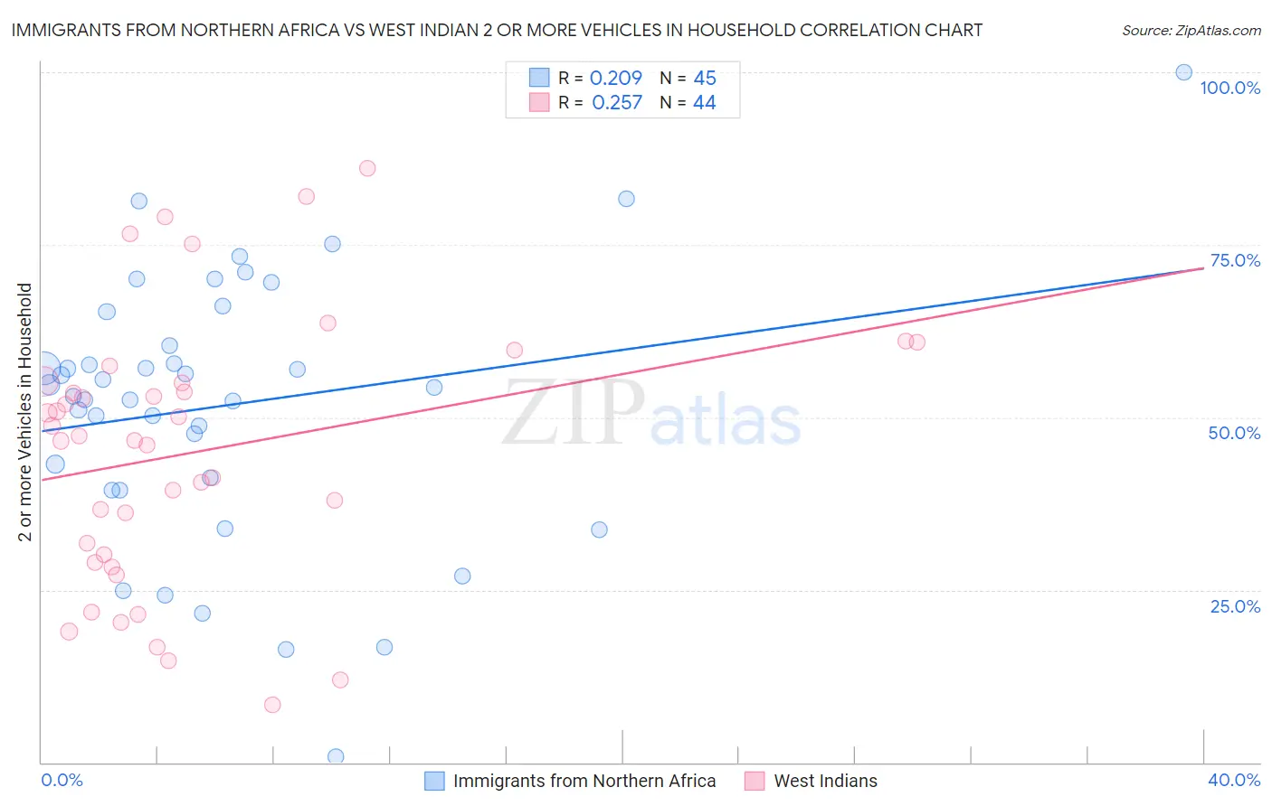 Immigrants from Northern Africa vs West Indian 2 or more Vehicles in Household