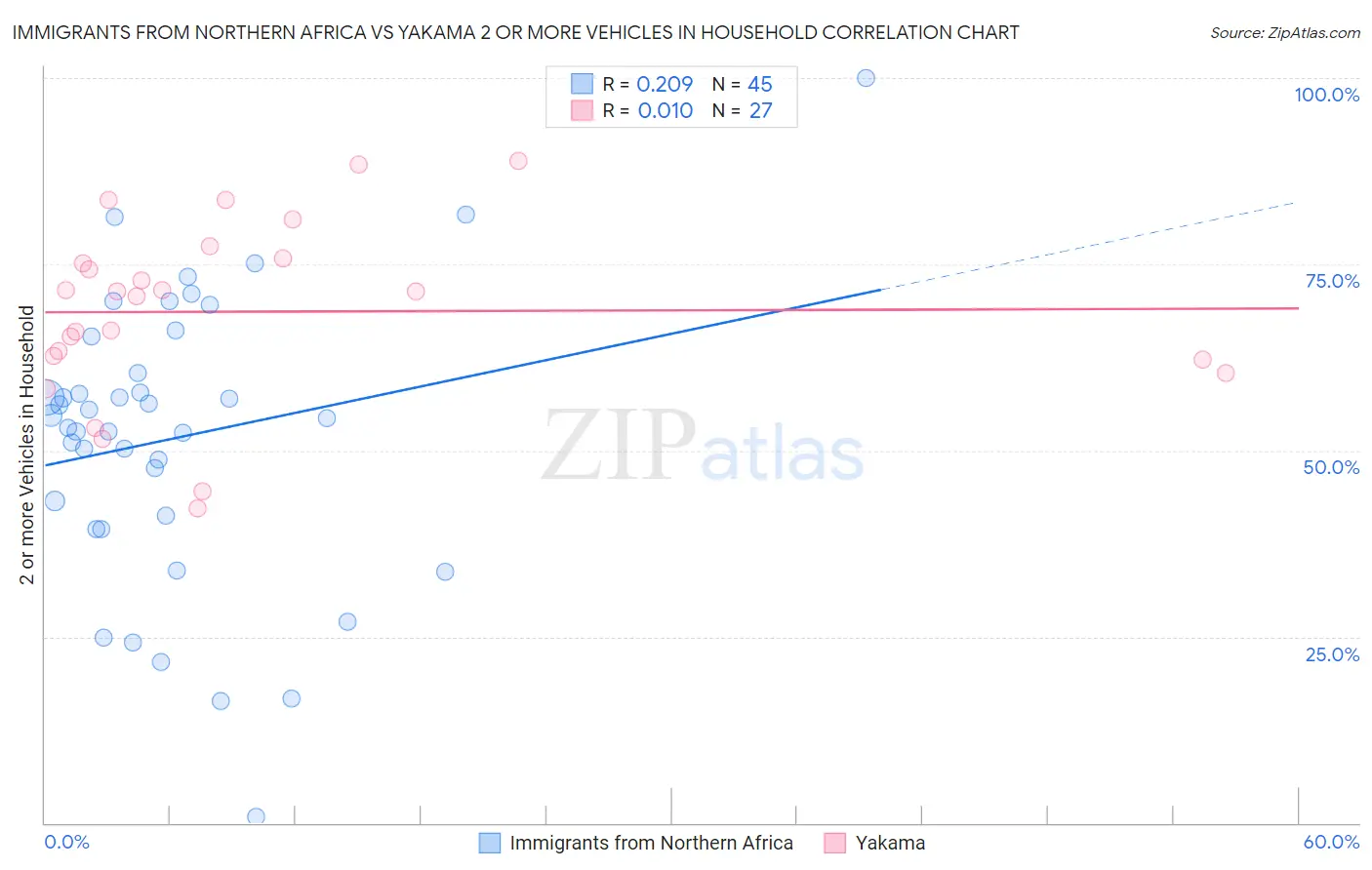 Immigrants from Northern Africa vs Yakama 2 or more Vehicles in Household