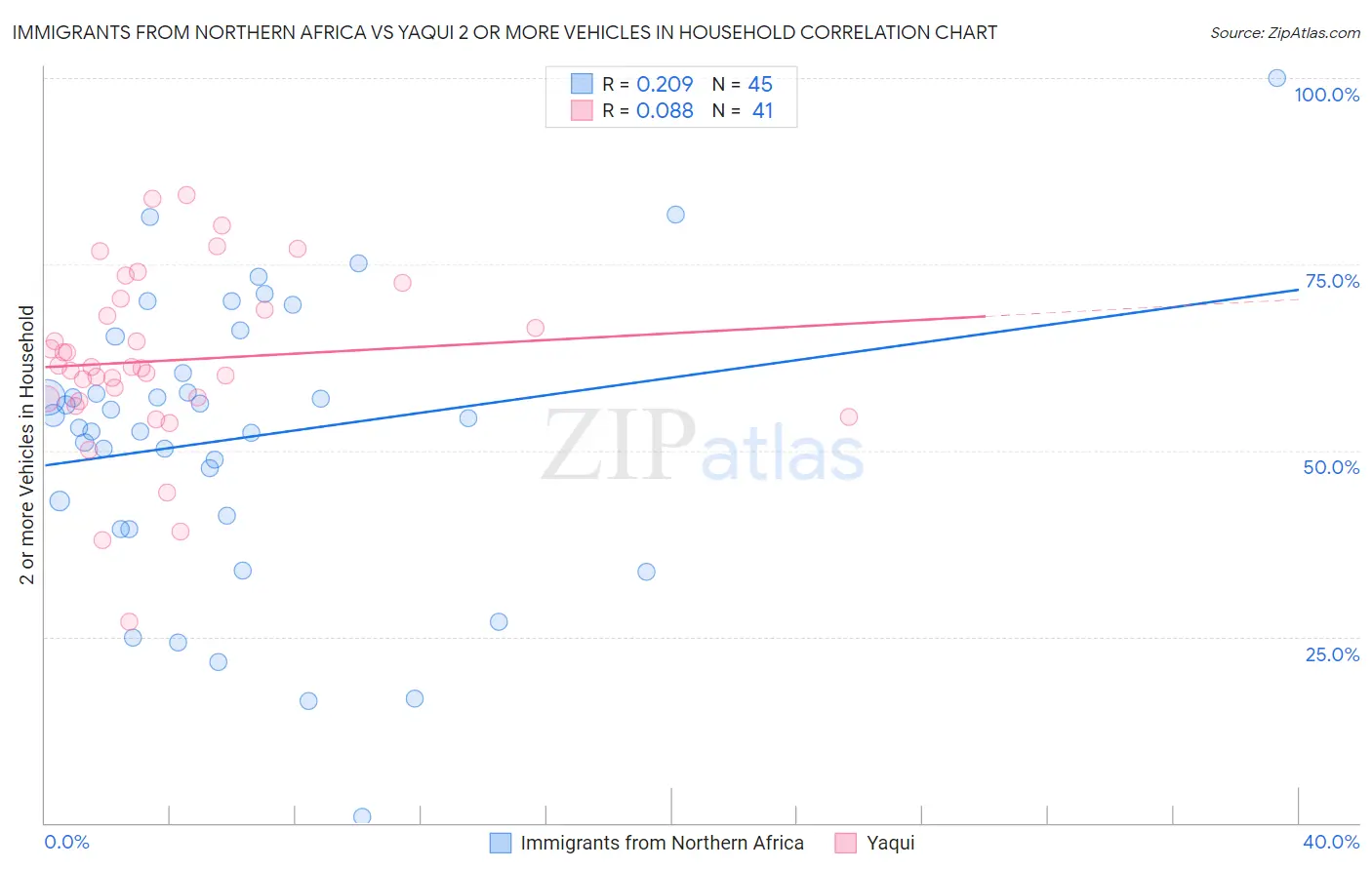 Immigrants from Northern Africa vs Yaqui 2 or more Vehicles in Household