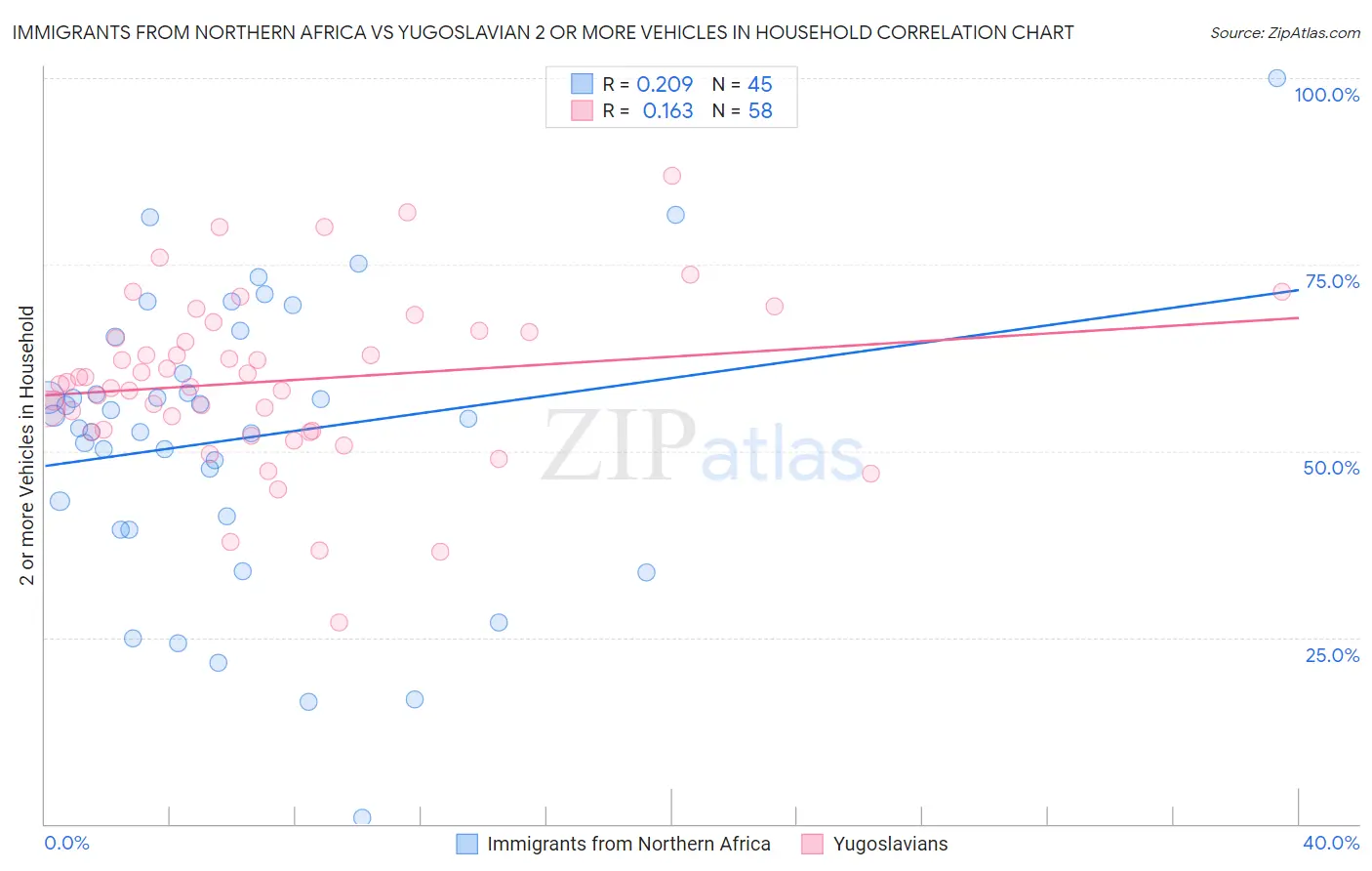 Immigrants from Northern Africa vs Yugoslavian 2 or more Vehicles in Household