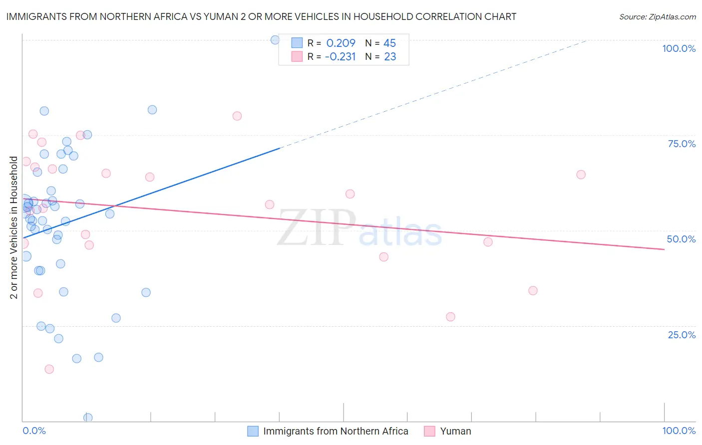 Immigrants from Northern Africa vs Yuman 2 or more Vehicles in Household