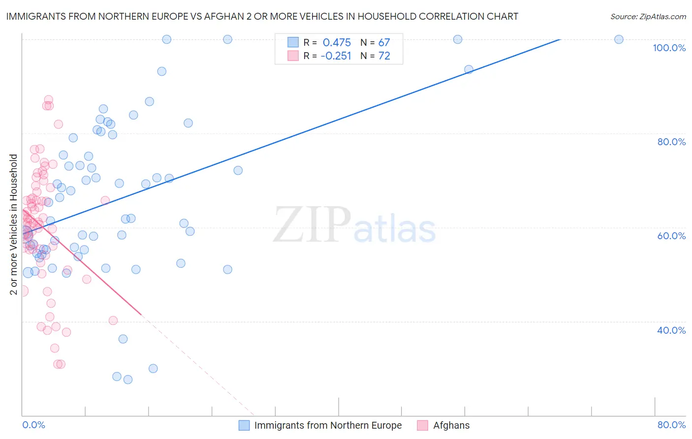 Immigrants from Northern Europe vs Afghan 2 or more Vehicles in Household