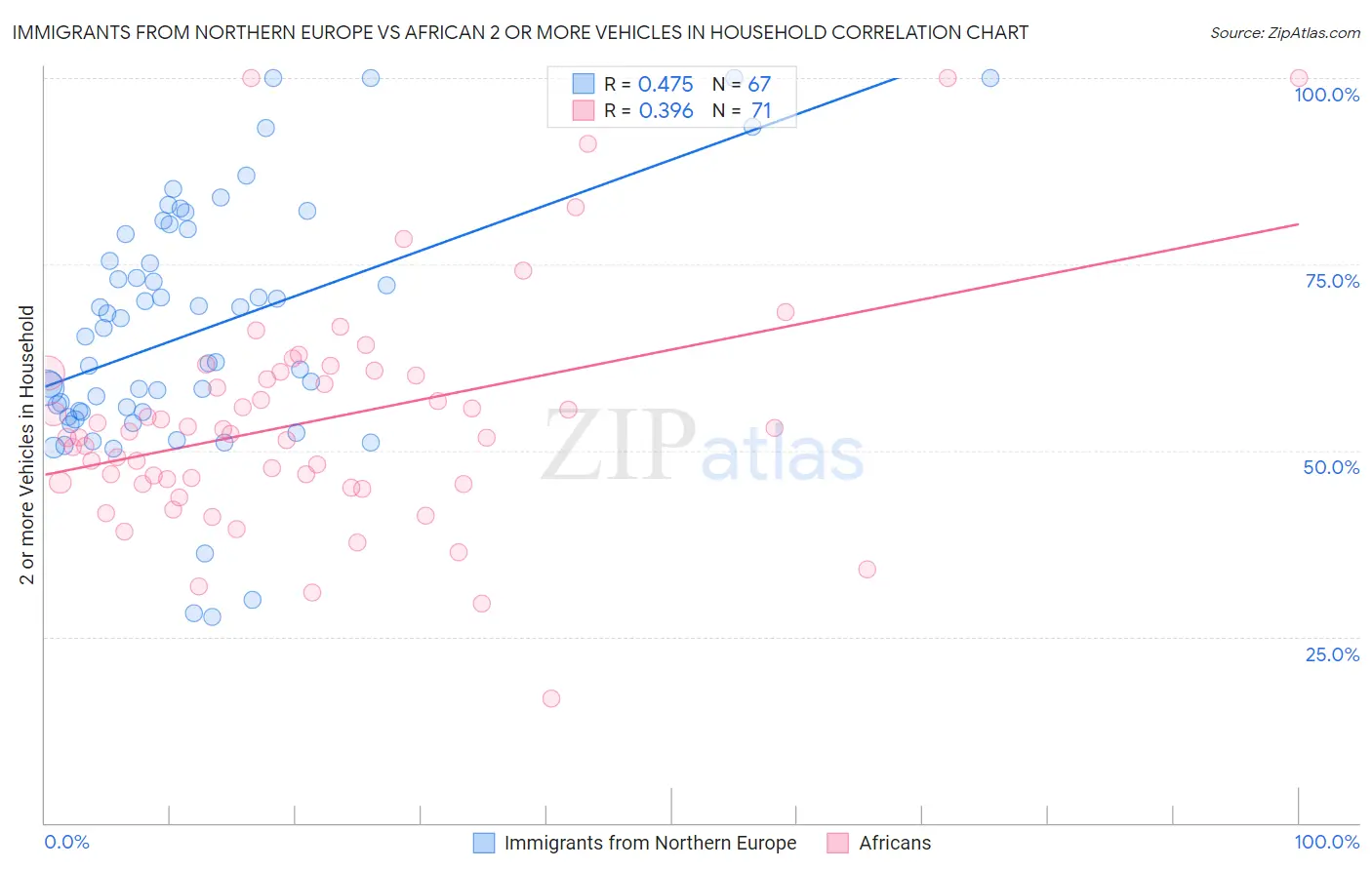 Immigrants from Northern Europe vs African 2 or more Vehicles in Household