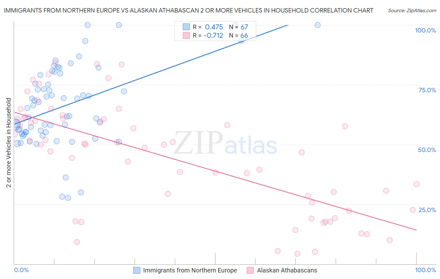 Immigrants from Northern Europe vs Alaskan Athabascan 2 or more Vehicles in Household