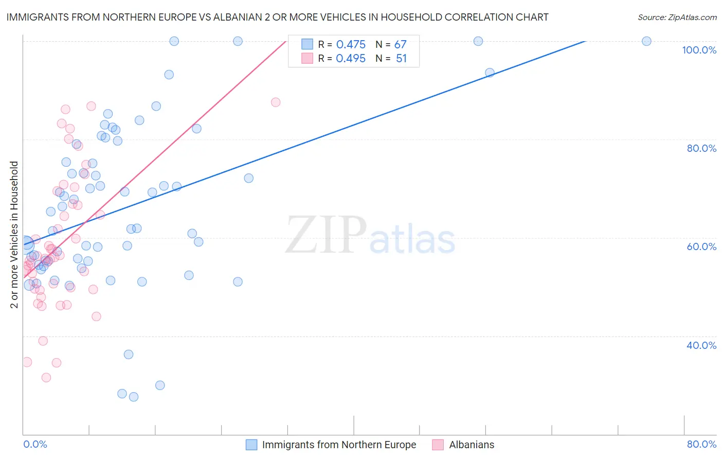 Immigrants from Northern Europe vs Albanian 2 or more Vehicles in Household