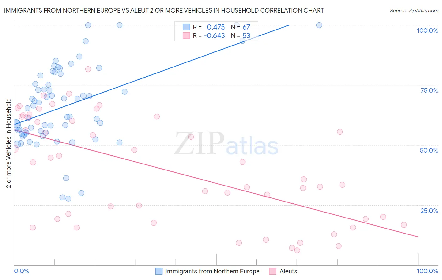 Immigrants from Northern Europe vs Aleut 2 or more Vehicles in Household