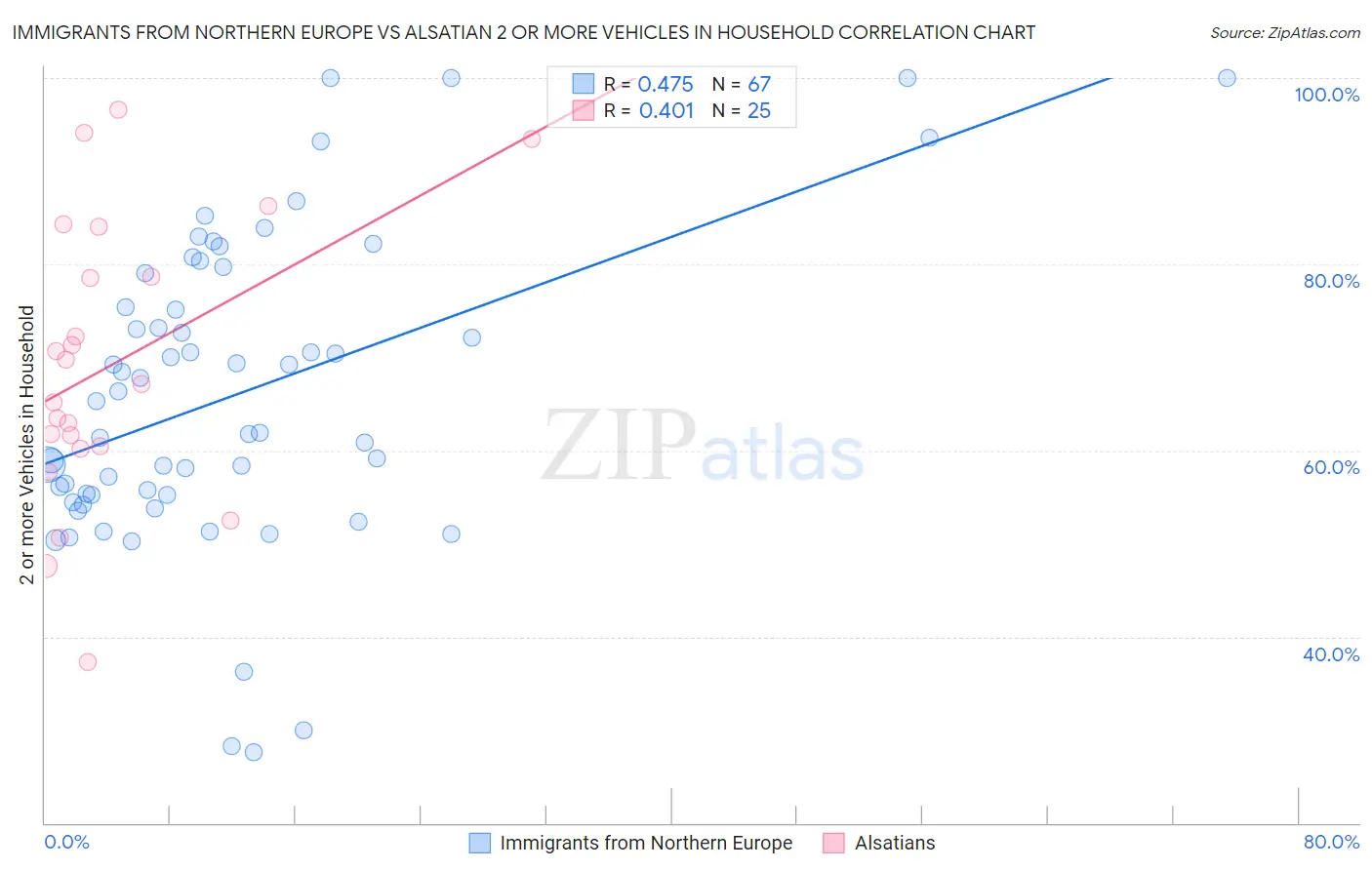 Immigrants from Northern Europe vs Alsatian 2 or more Vehicles in Household