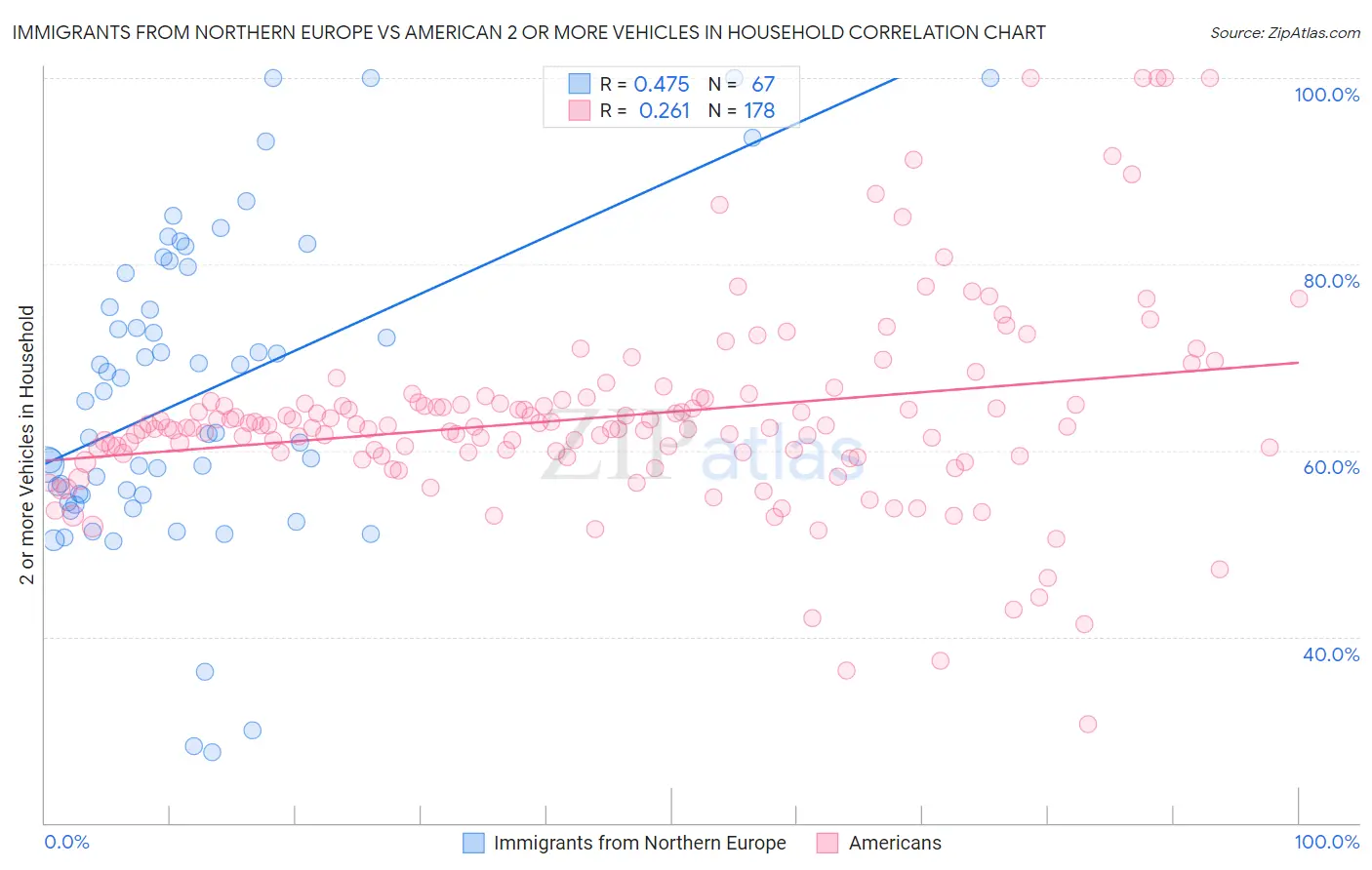 Immigrants from Northern Europe vs American 2 or more Vehicles in Household