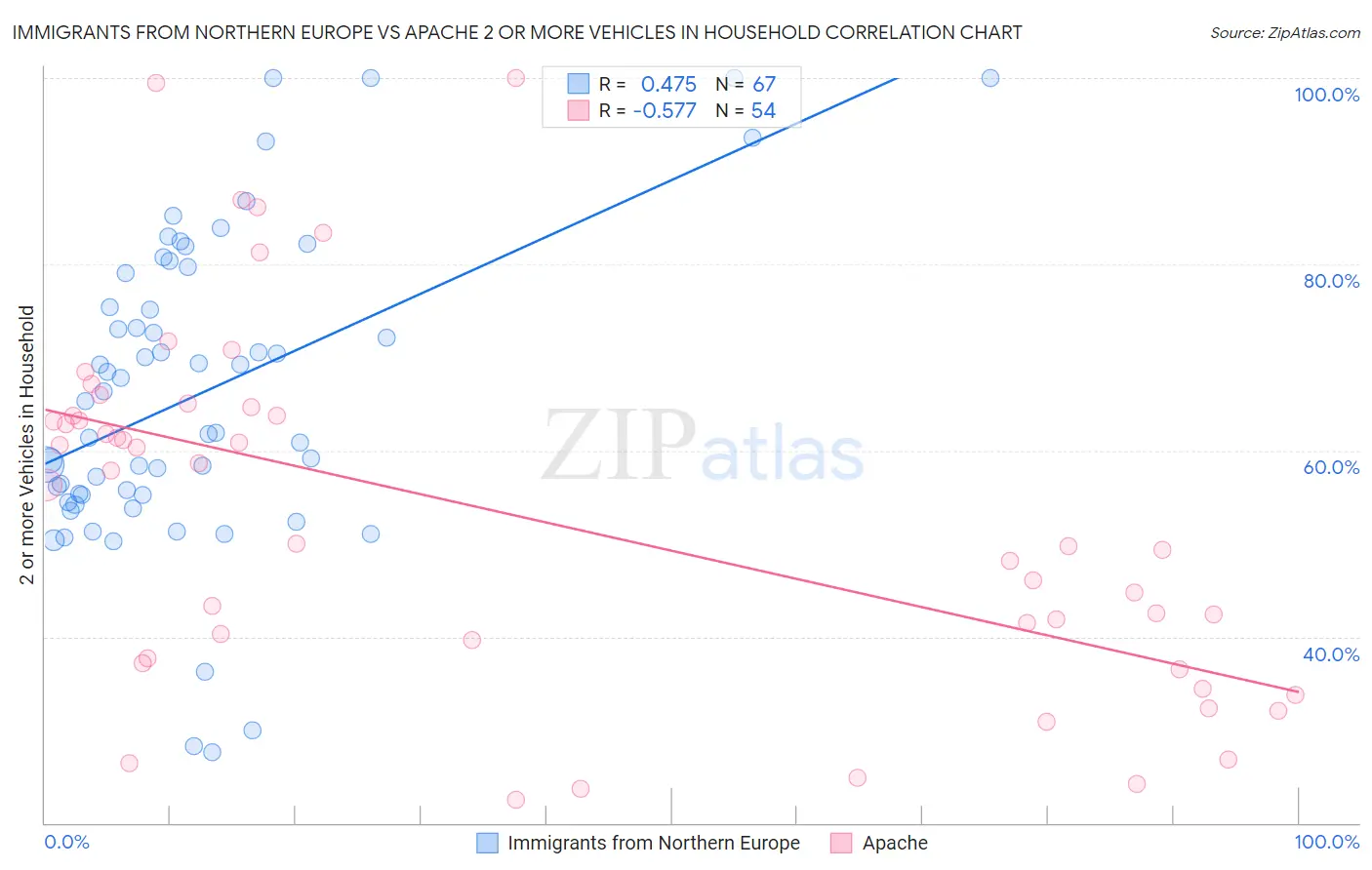 Immigrants from Northern Europe vs Apache 2 or more Vehicles in Household