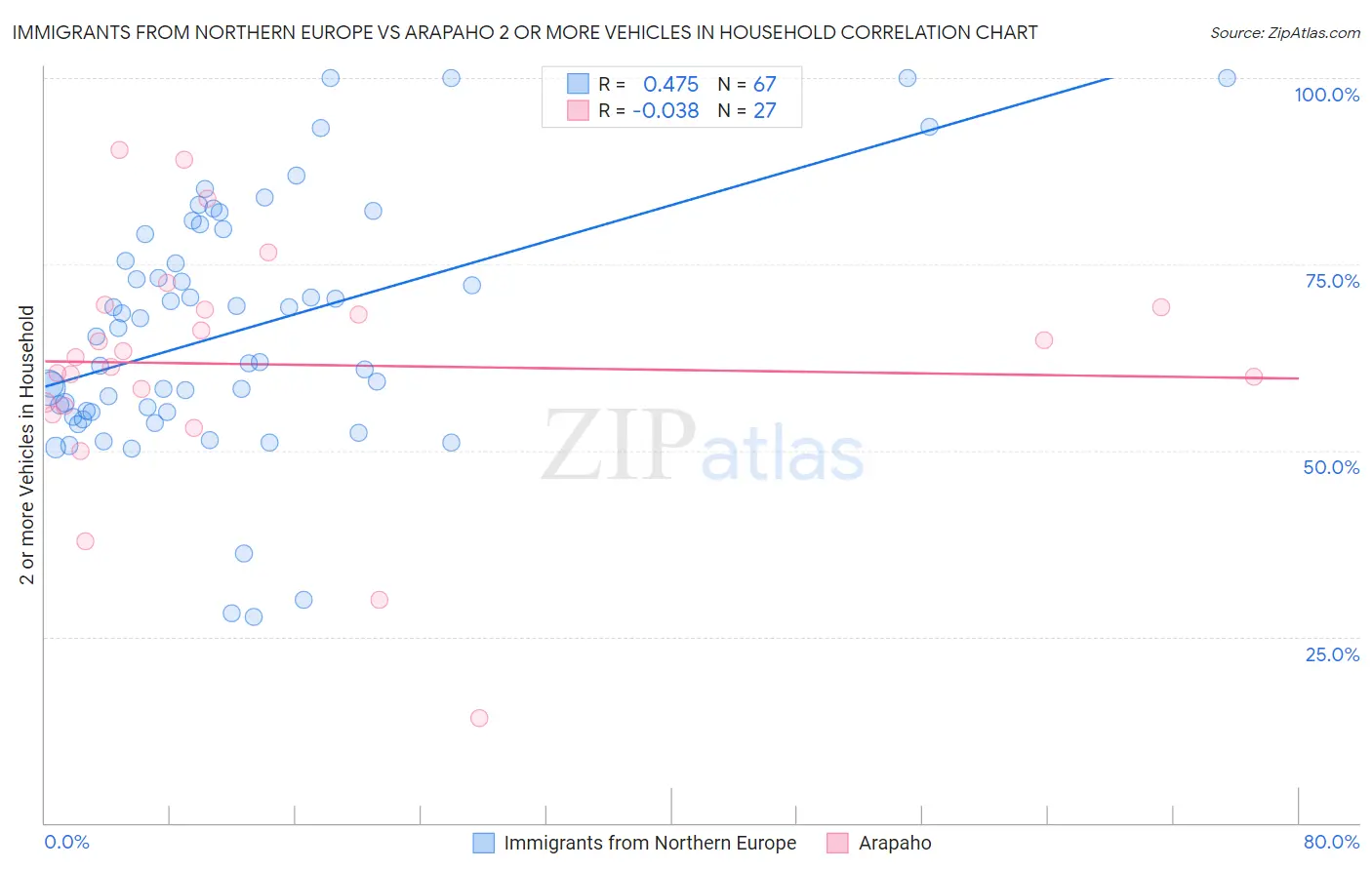 Immigrants from Northern Europe vs Arapaho 2 or more Vehicles in Household