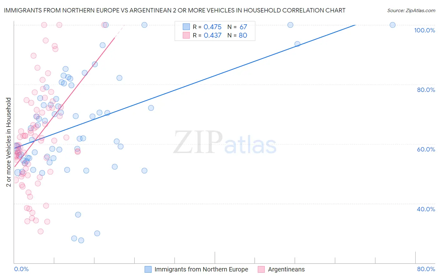 Immigrants from Northern Europe vs Argentinean 2 or more Vehicles in Household