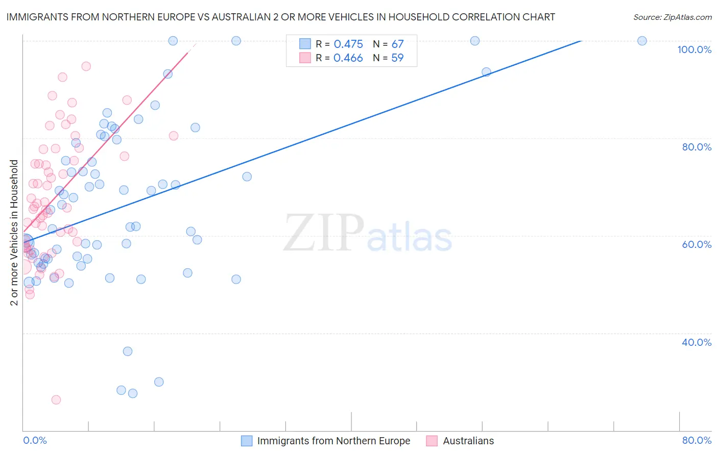 Immigrants from Northern Europe vs Australian 2 or more Vehicles in Household