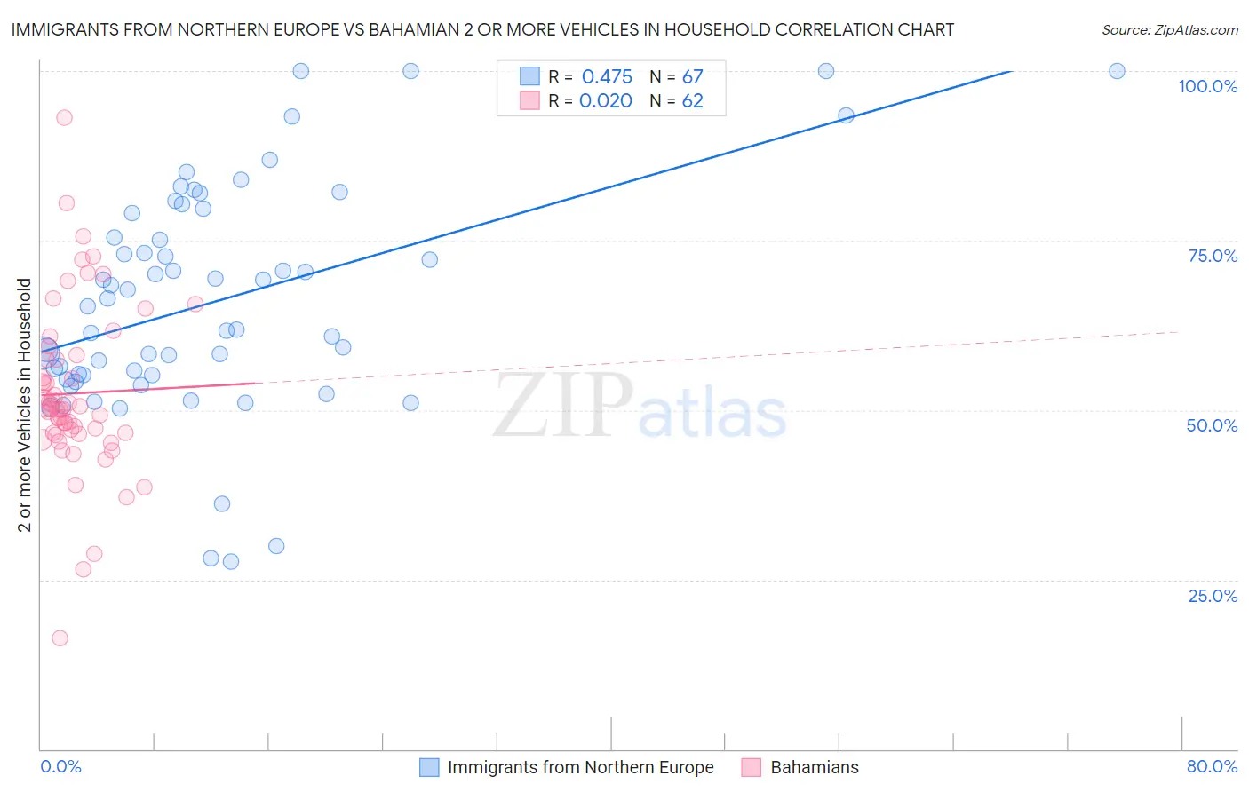 Immigrants from Northern Europe vs Bahamian 2 or more Vehicles in Household