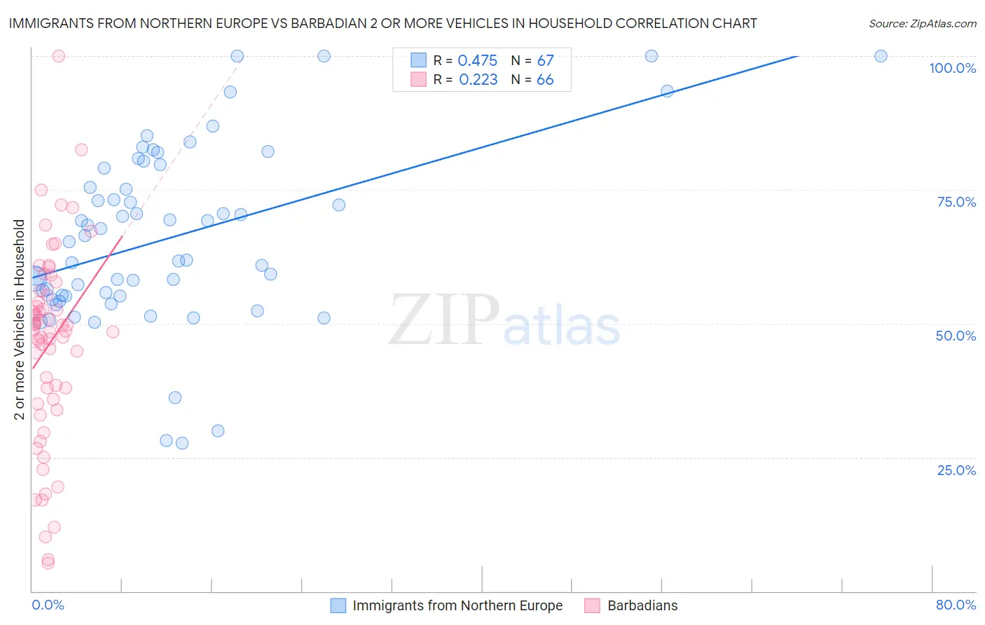 Immigrants from Northern Europe vs Barbadian 2 or more Vehicles in Household