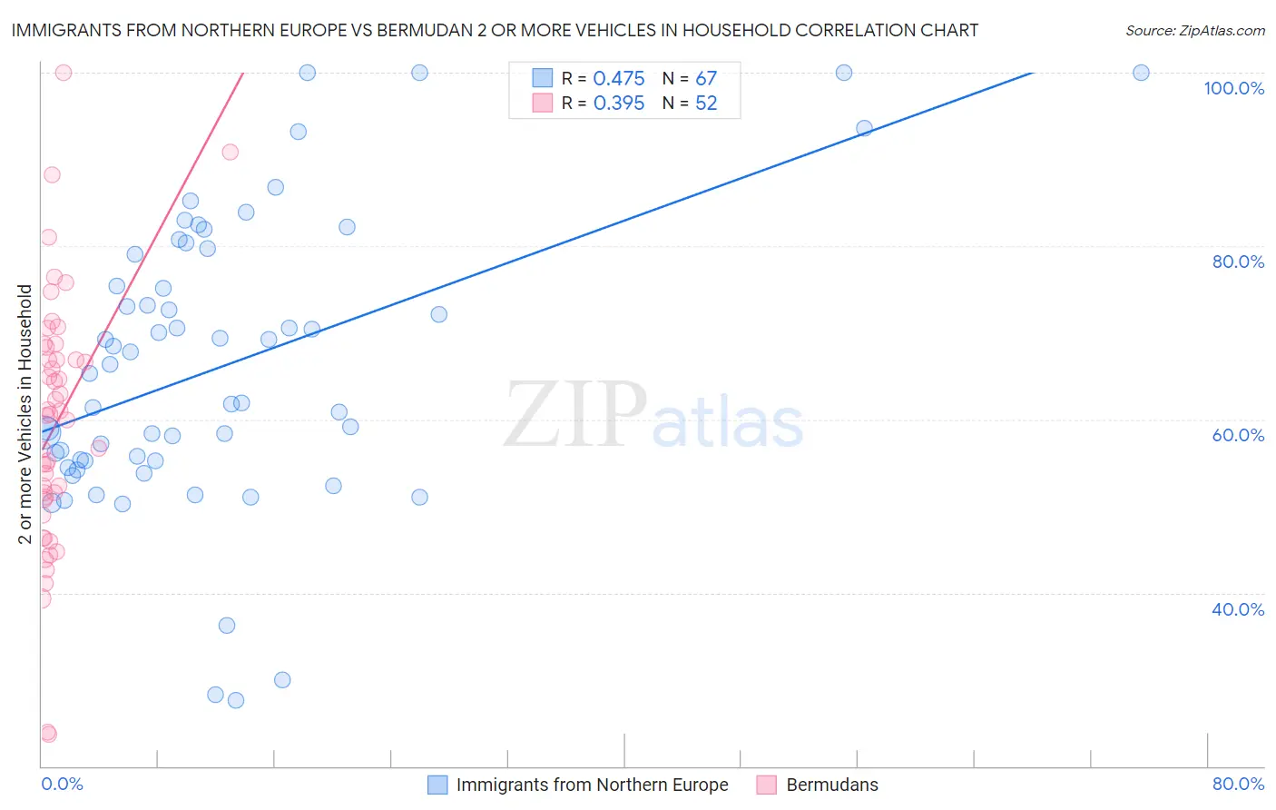 Immigrants from Northern Europe vs Bermudan 2 or more Vehicles in Household