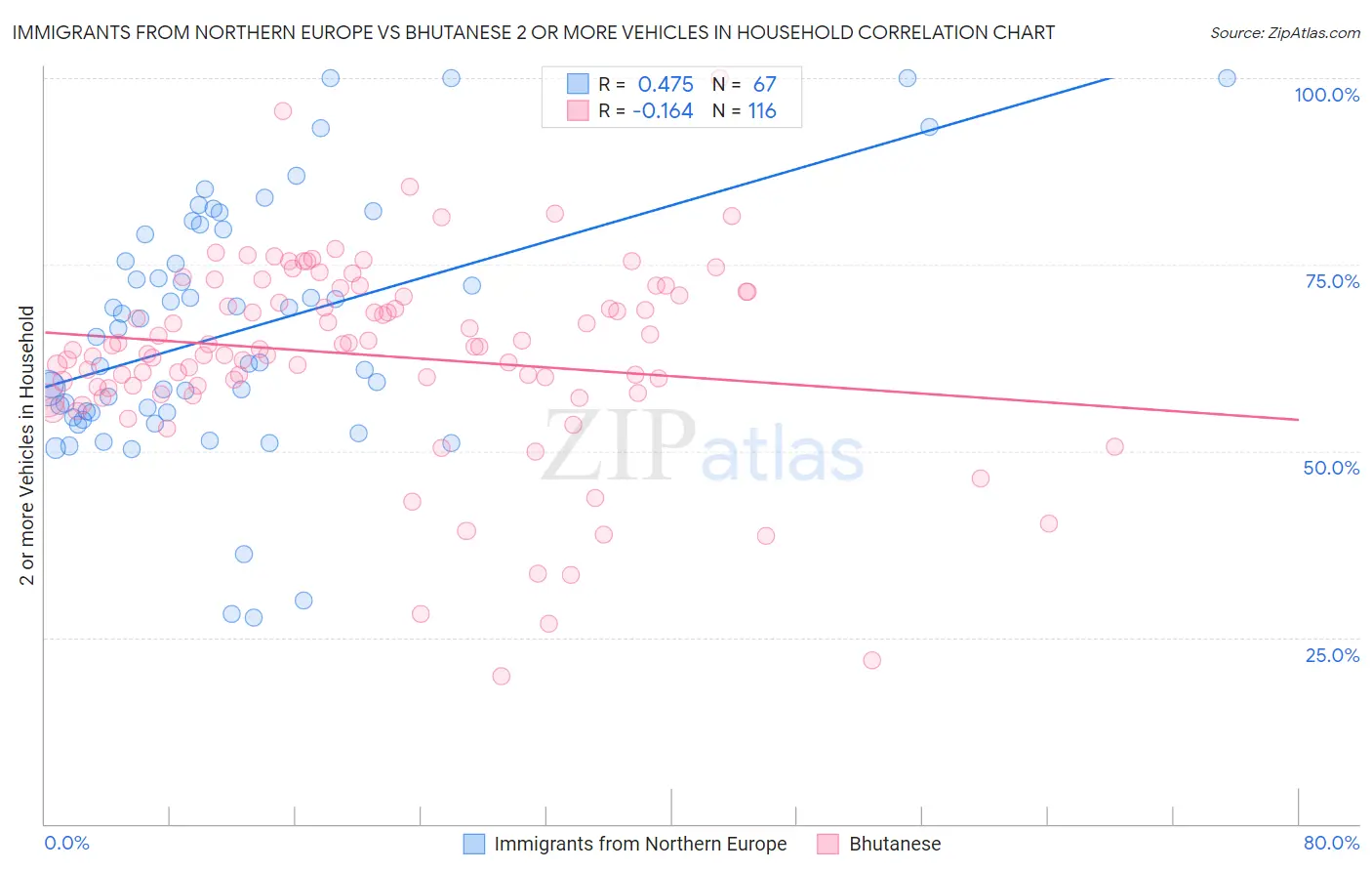 Immigrants from Northern Europe vs Bhutanese 2 or more Vehicles in Household