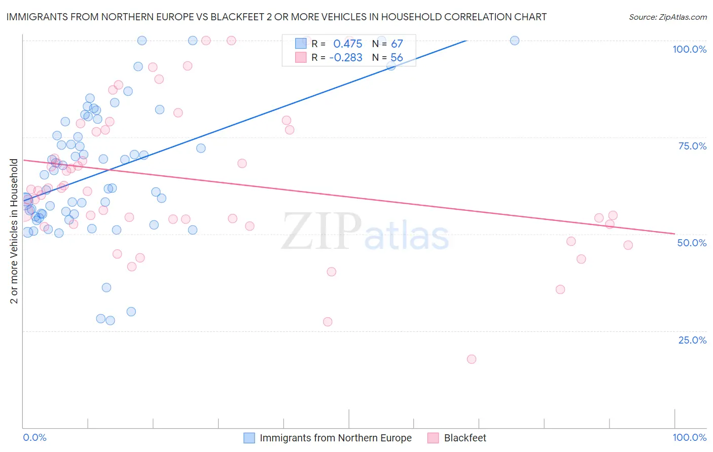 Immigrants from Northern Europe vs Blackfeet 2 or more Vehicles in Household