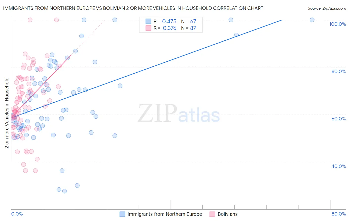 Immigrants from Northern Europe vs Bolivian 2 or more Vehicles in Household