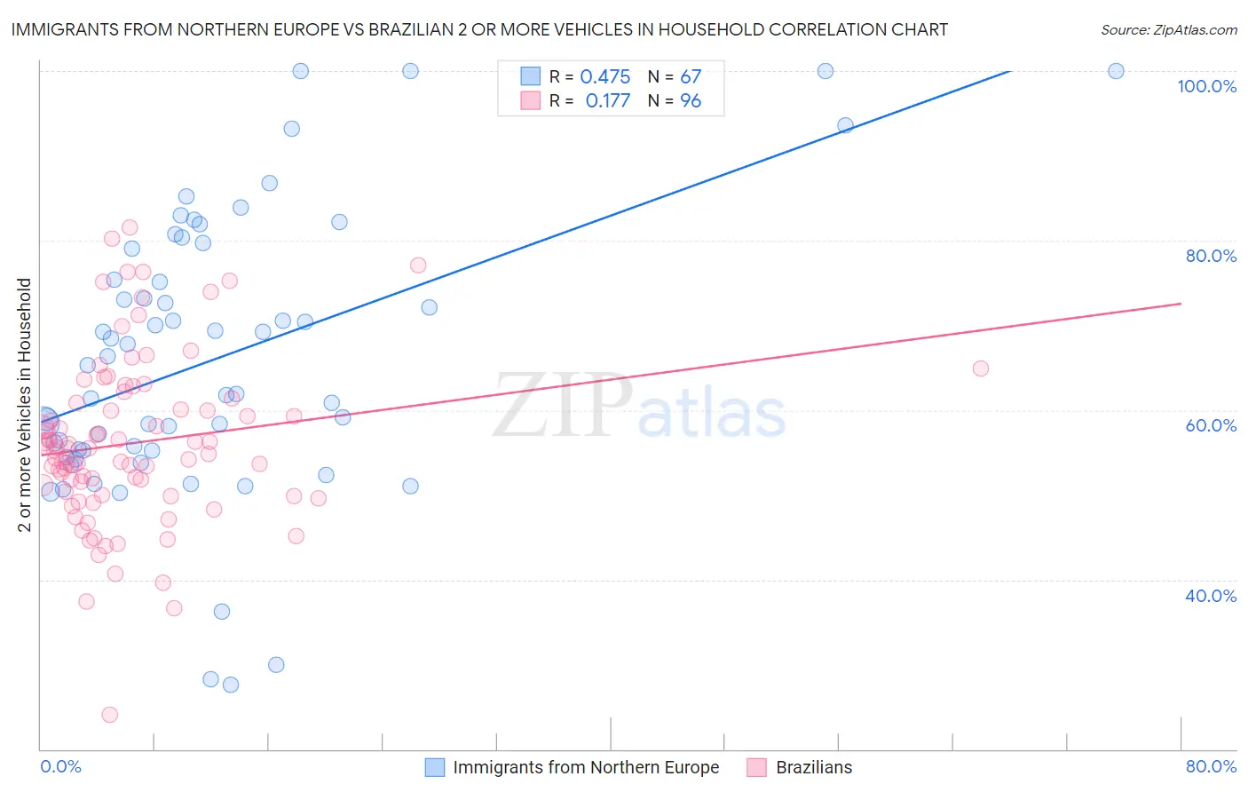Immigrants from Northern Europe vs Brazilian 2 or more Vehicles in Household