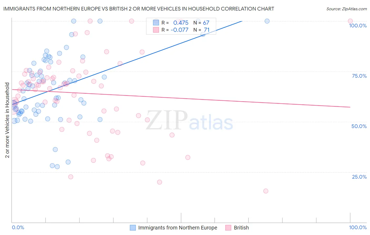 Immigrants from Northern Europe vs British 2 or more Vehicles in Household