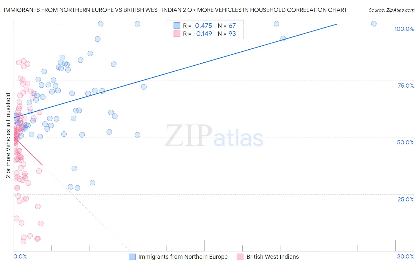 Immigrants from Northern Europe vs British West Indian 2 or more Vehicles in Household