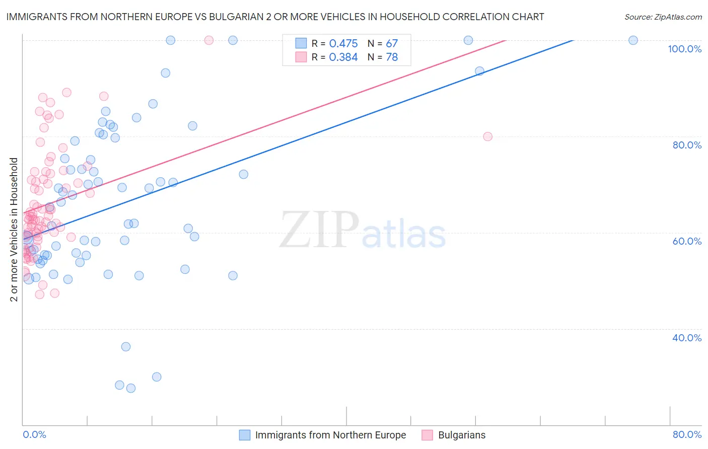 Immigrants from Northern Europe vs Bulgarian 2 or more Vehicles in Household