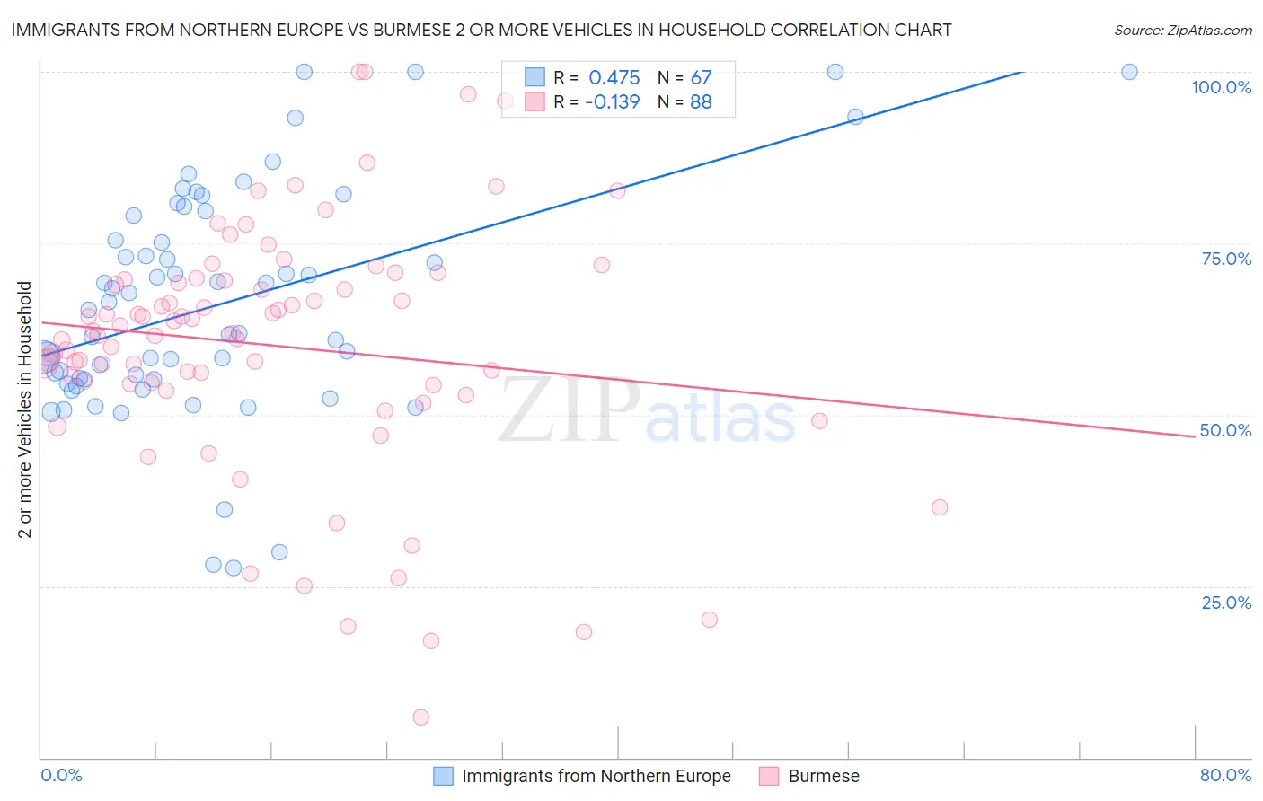 Immigrants from Northern Europe vs Burmese 2 or more Vehicles in Household