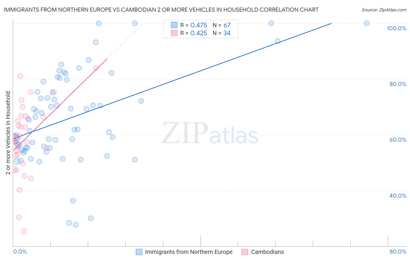 Immigrants from Northern Europe vs Cambodian 2 or more Vehicles in Household