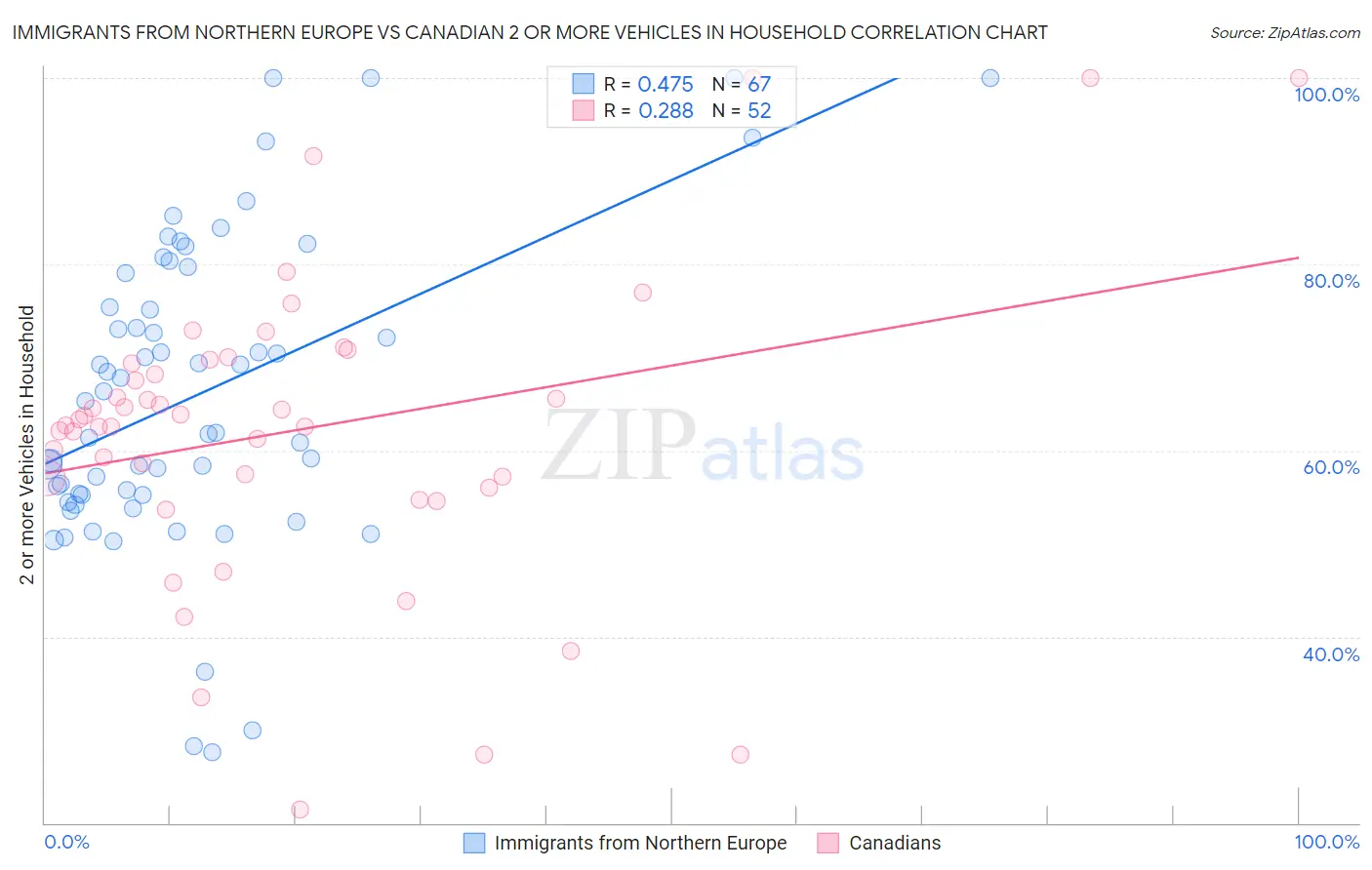 Immigrants from Northern Europe vs Canadian 2 or more Vehicles in Household