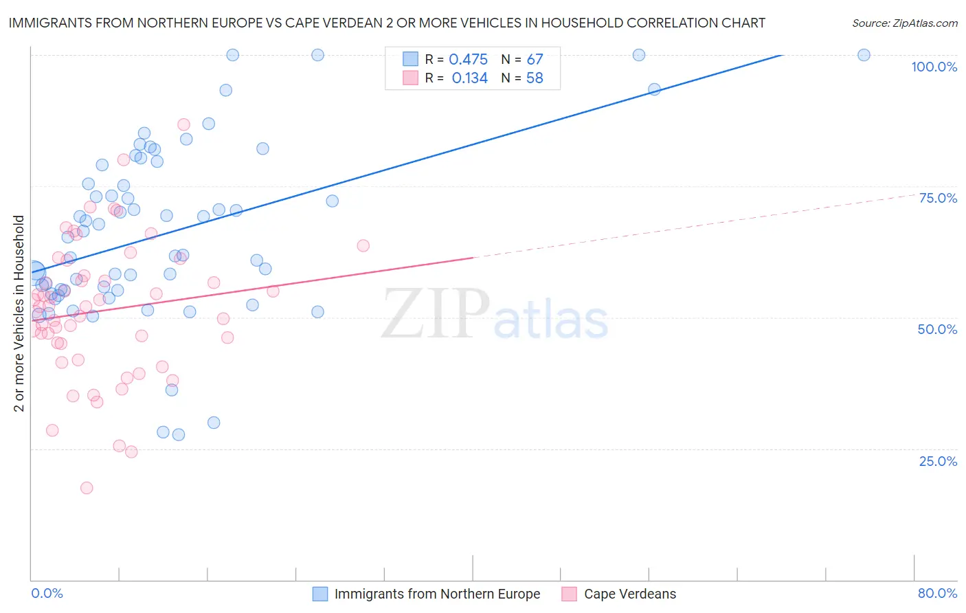 Immigrants from Northern Europe vs Cape Verdean 2 or more Vehicles in Household