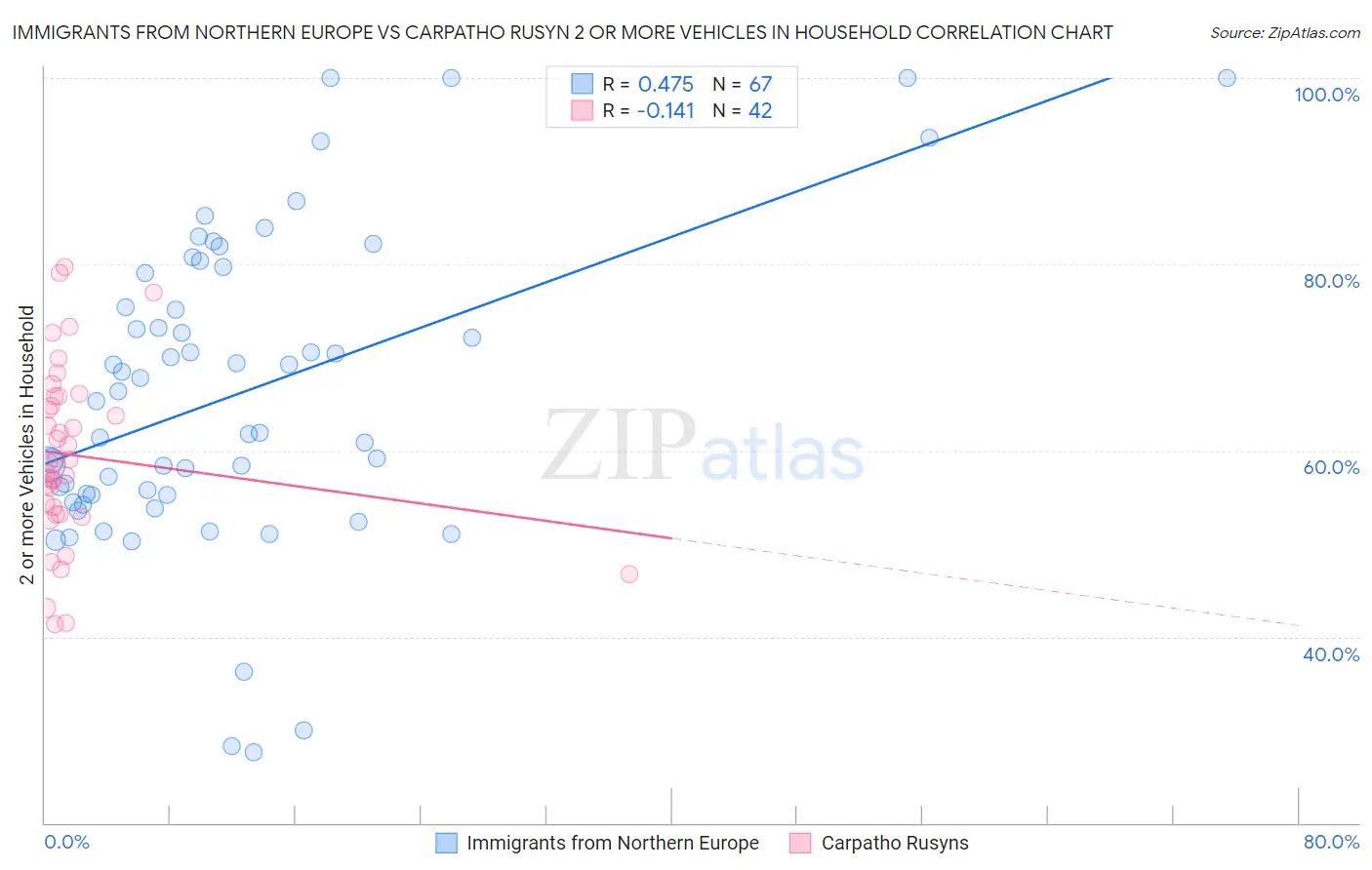 Immigrants from Northern Europe vs Carpatho Rusyn 2 or more Vehicles in Household