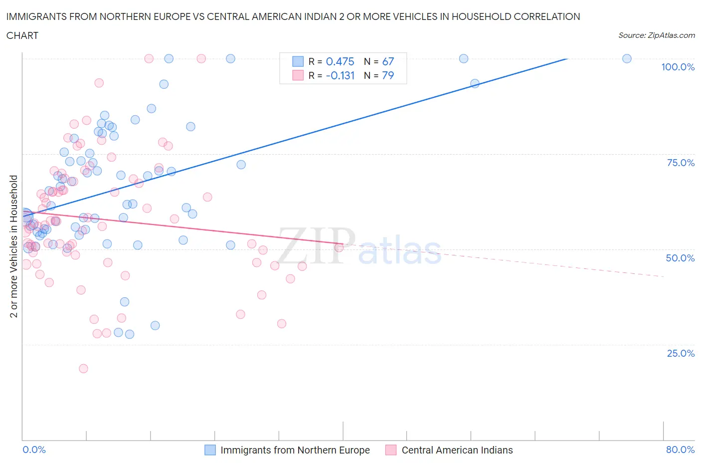 Immigrants from Northern Europe vs Central American Indian 2 or more Vehicles in Household