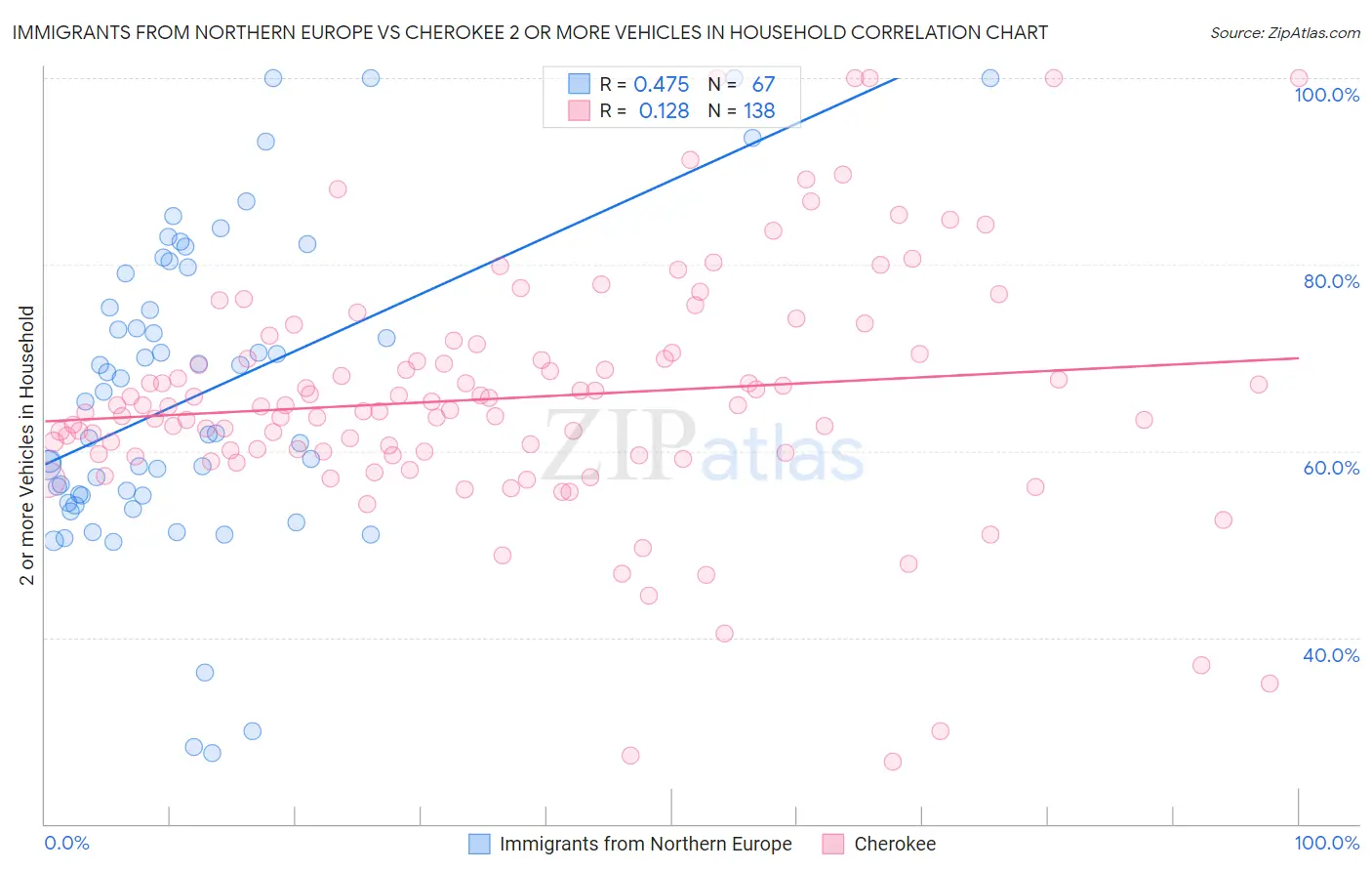 Immigrants from Northern Europe vs Cherokee 2 or more Vehicles in Household
