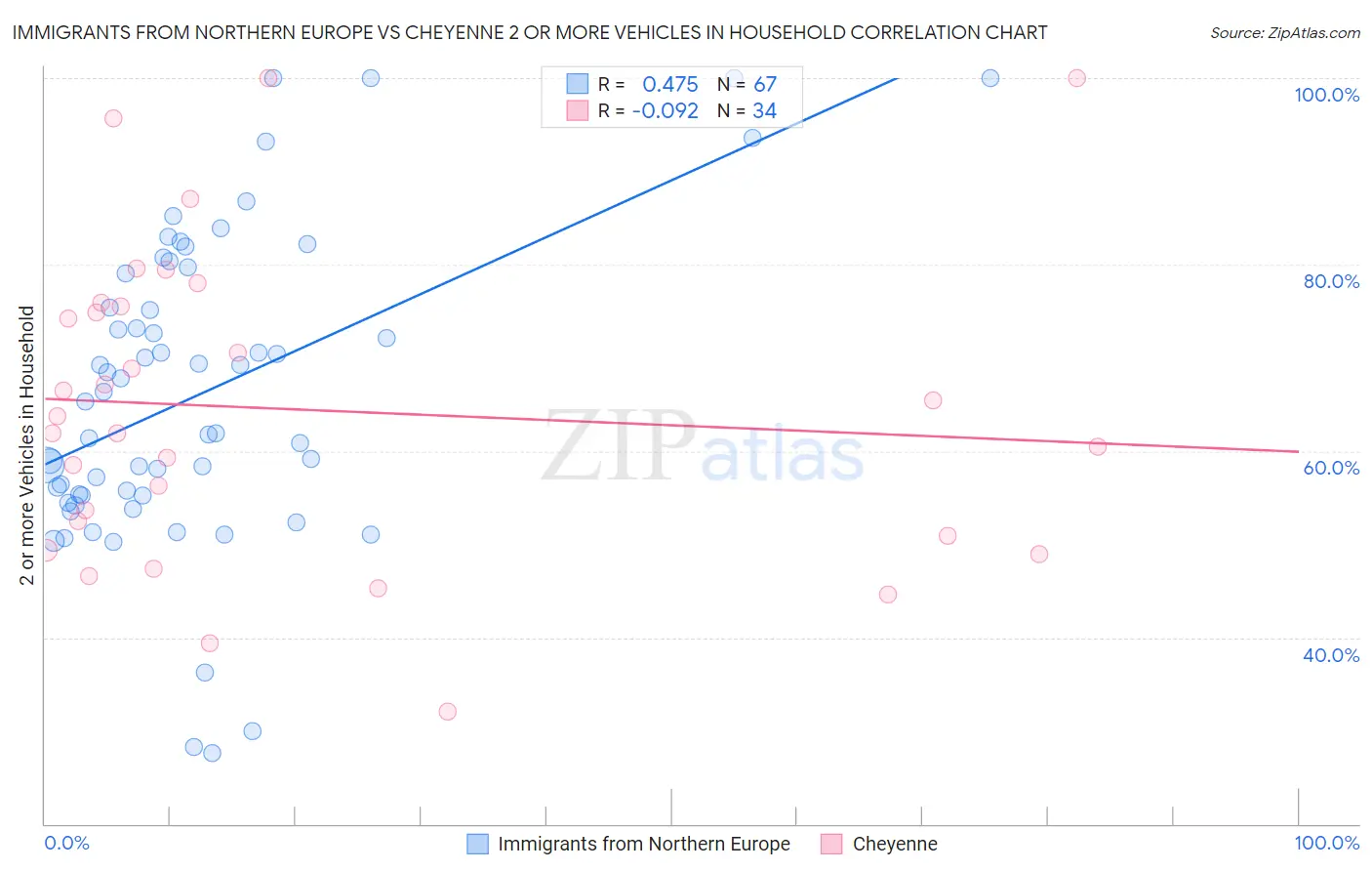 Immigrants from Northern Europe vs Cheyenne 2 or more Vehicles in Household