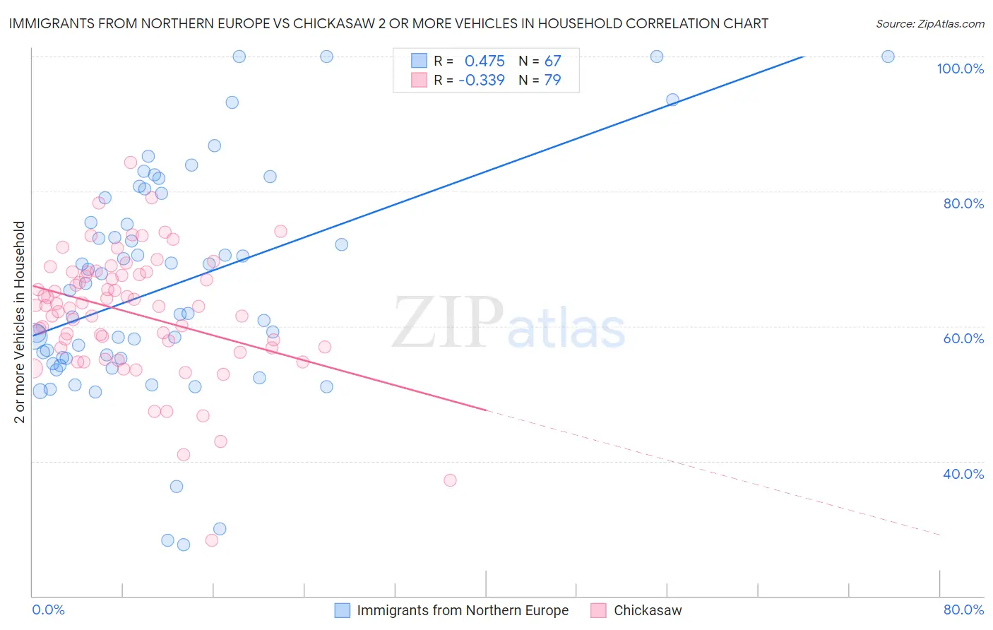 Immigrants from Northern Europe vs Chickasaw 2 or more Vehicles in Household