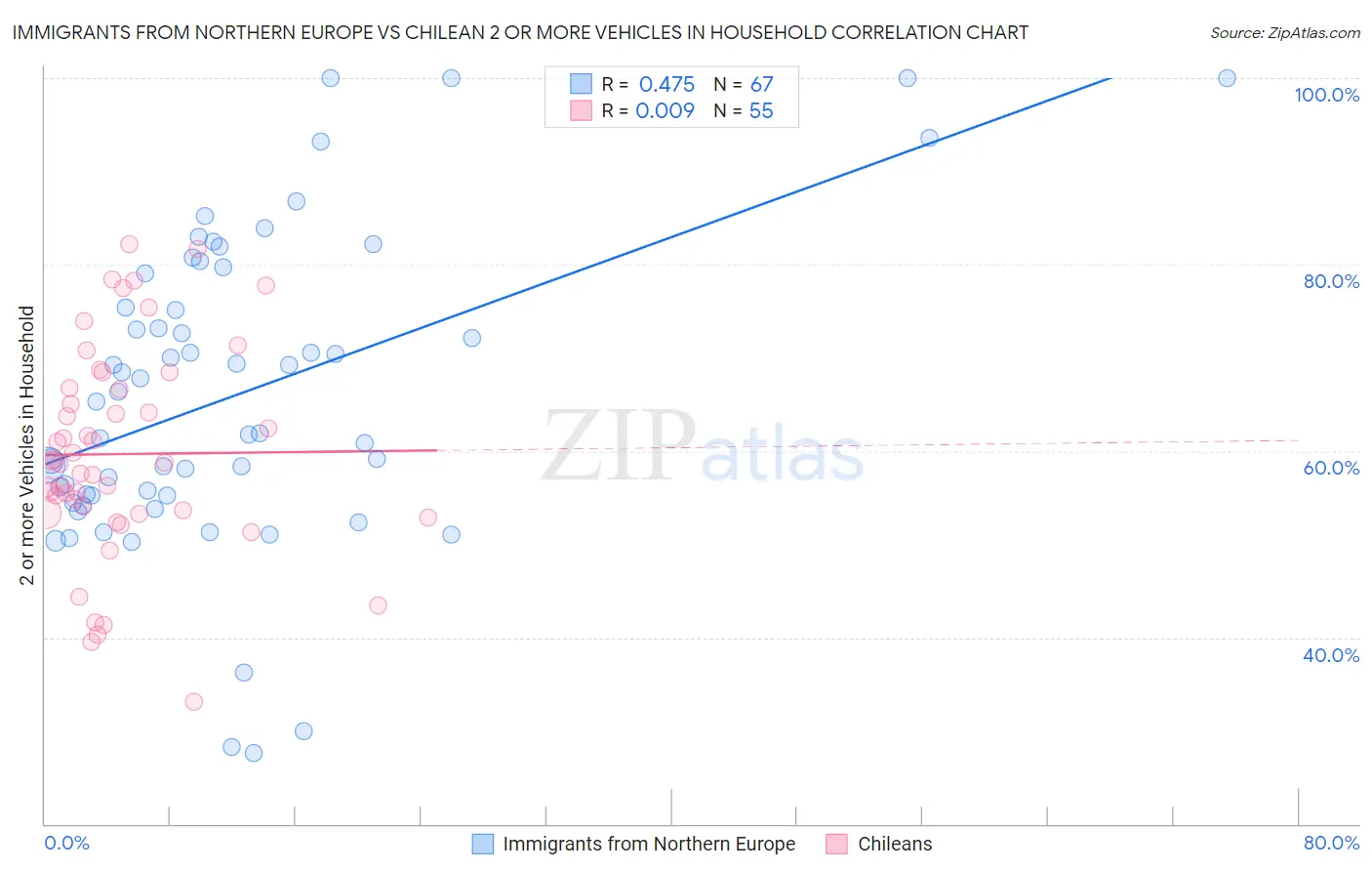Immigrants from Northern Europe vs Chilean 2 or more Vehicles in Household