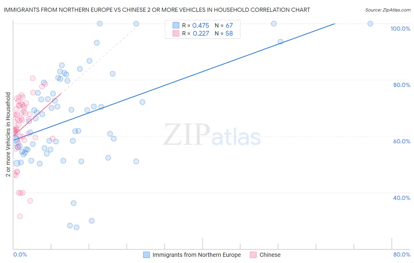 Immigrants from Northern Europe vs Chinese 2 or more Vehicles in Household