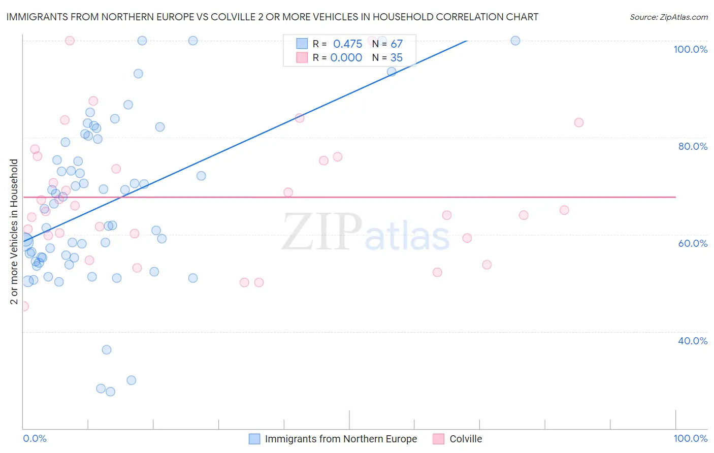 Immigrants from Northern Europe vs Colville 2 or more Vehicles in Household
