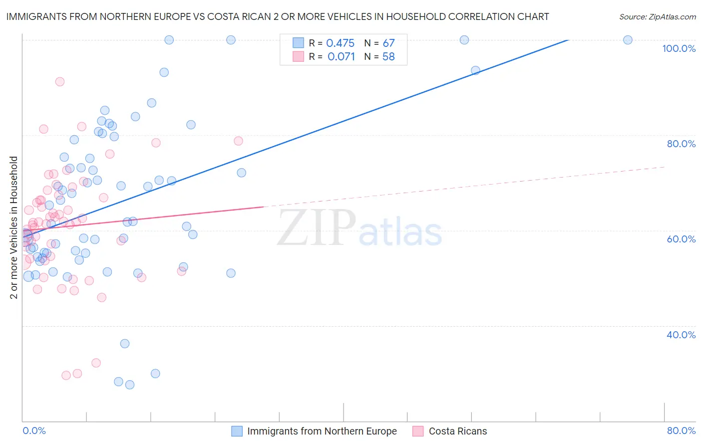 Immigrants from Northern Europe vs Costa Rican 2 or more Vehicles in Household