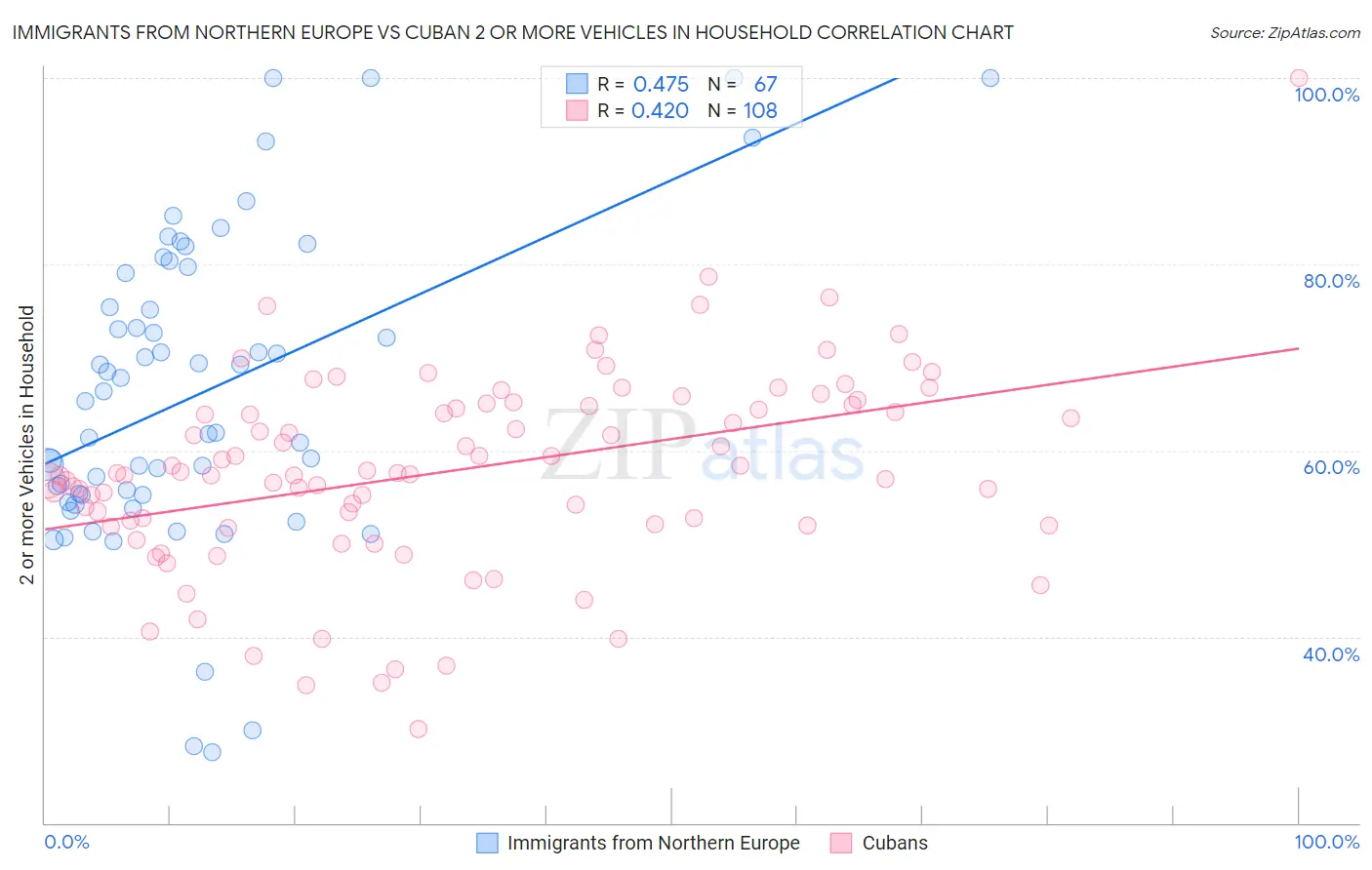 Immigrants from Northern Europe vs Cuban 2 or more Vehicles in Household