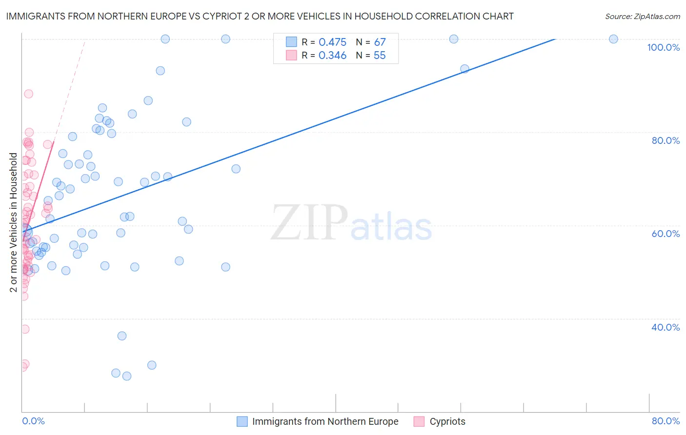 Immigrants from Northern Europe vs Cypriot 2 or more Vehicles in Household